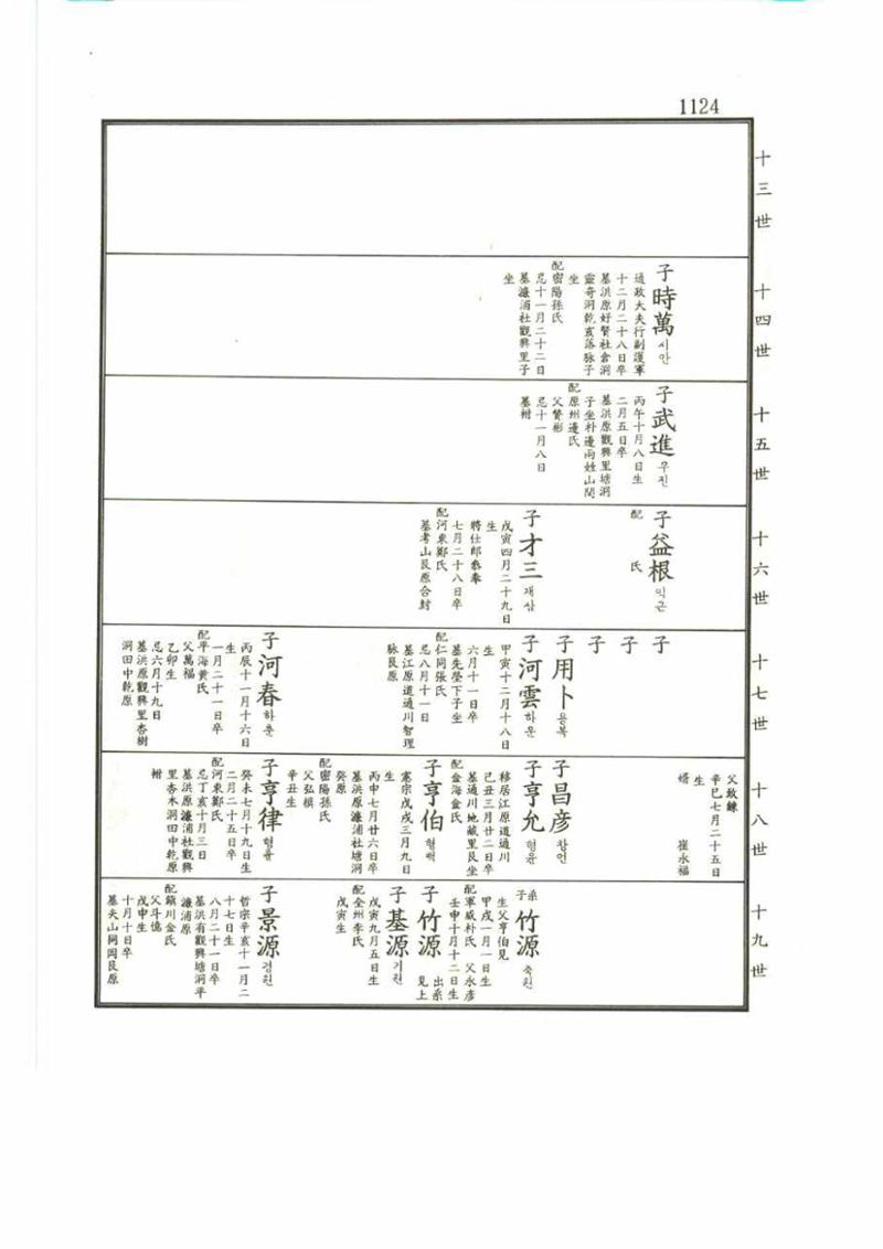 강릉유씨대동보2권 1124페이지