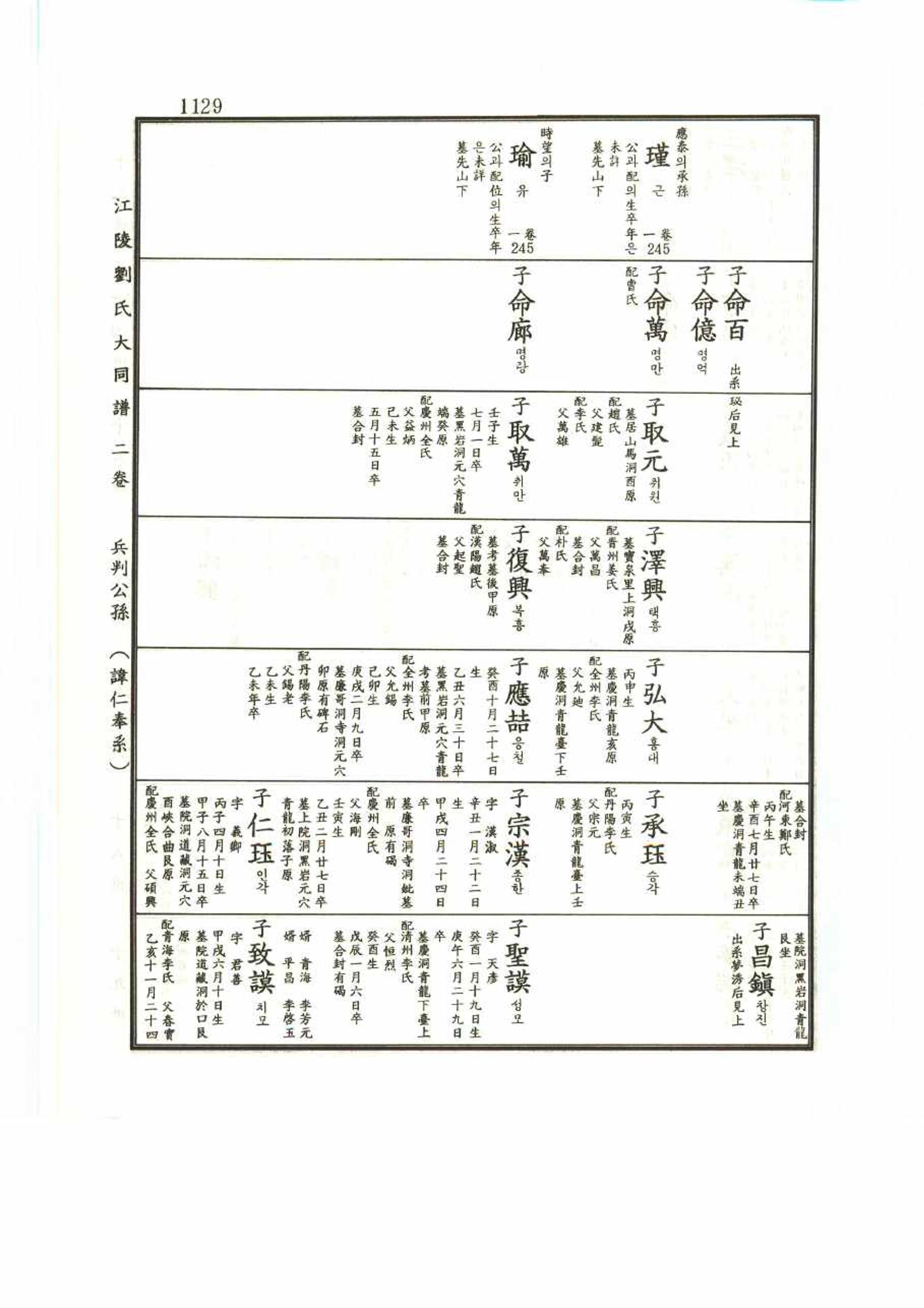 강릉유씨대동보2권 1129페이지