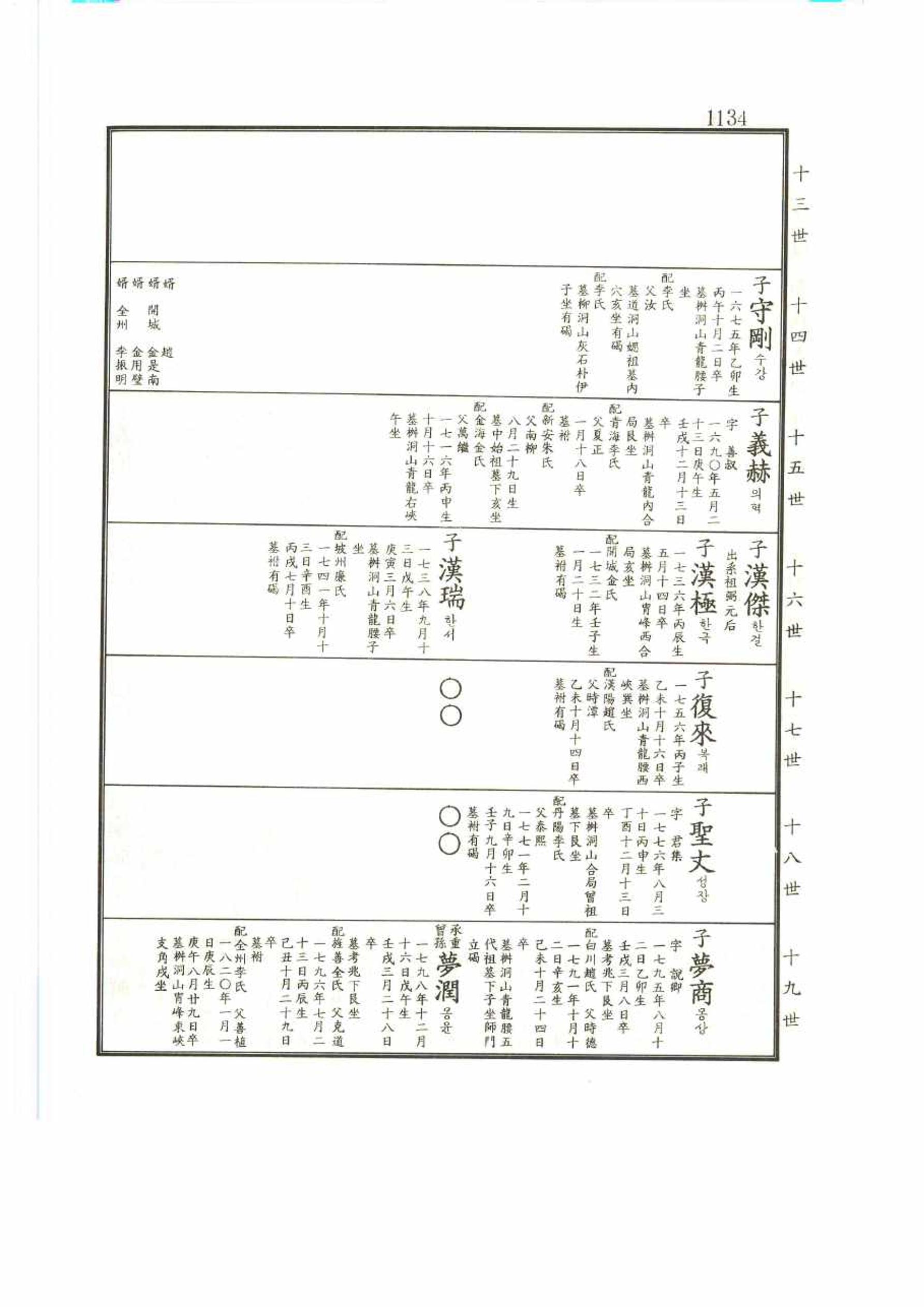 강릉유씨대동보2권 1134페이지