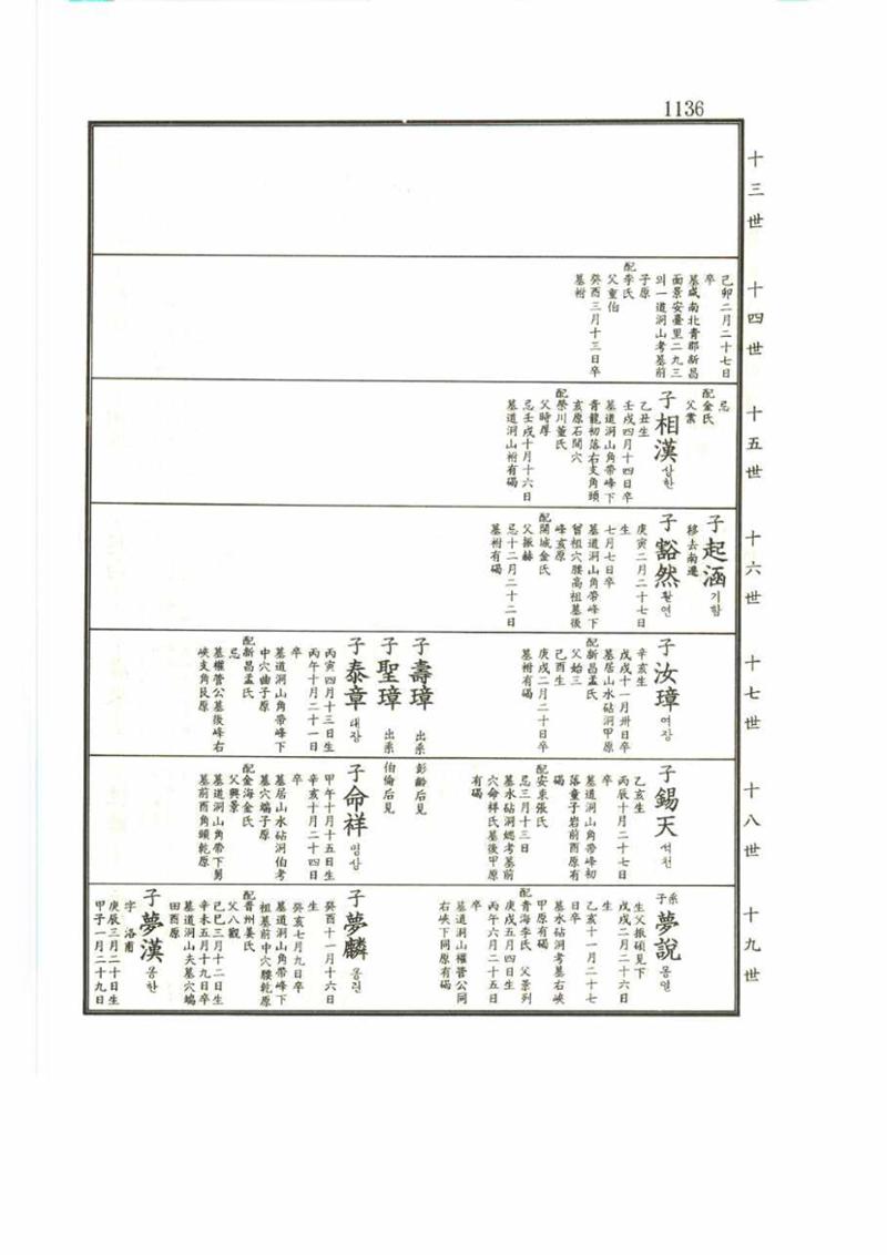 강릉유씨대동보2권 1136페이지