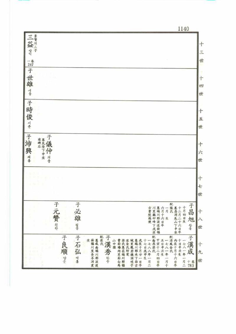 강릉유씨대동보2권 1140페이지