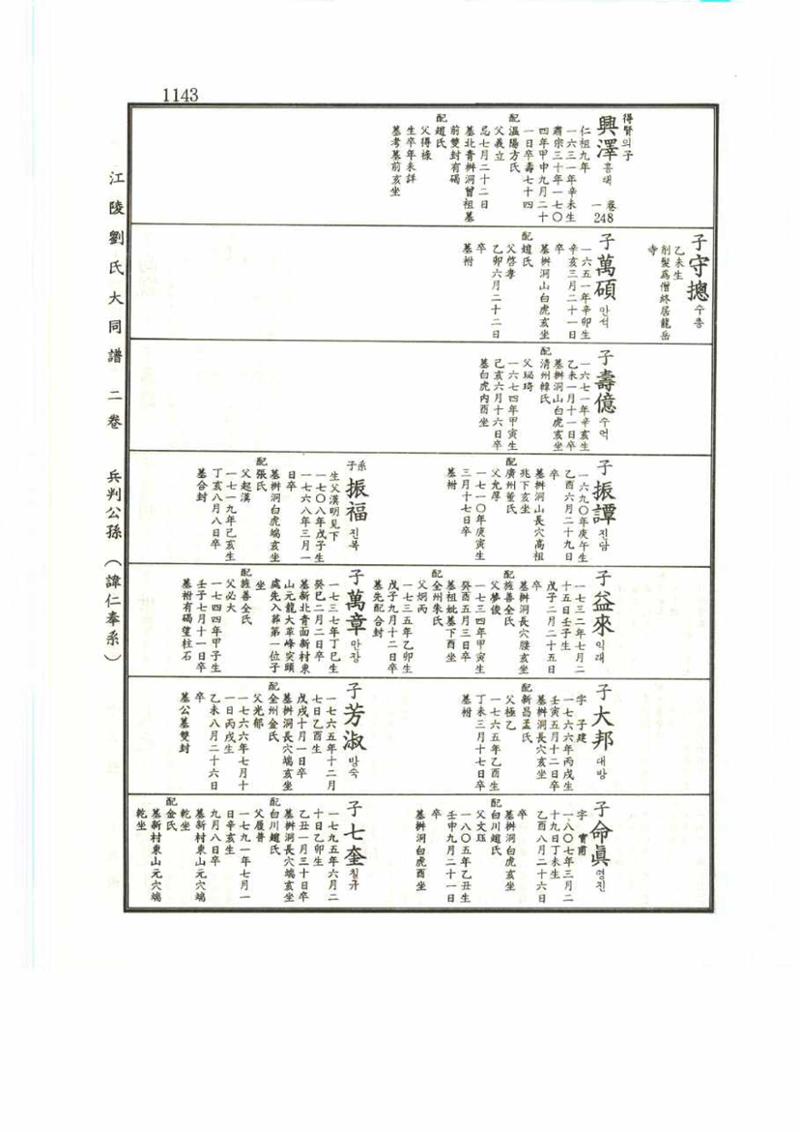 강릉유씨대동보2권 1143페이지