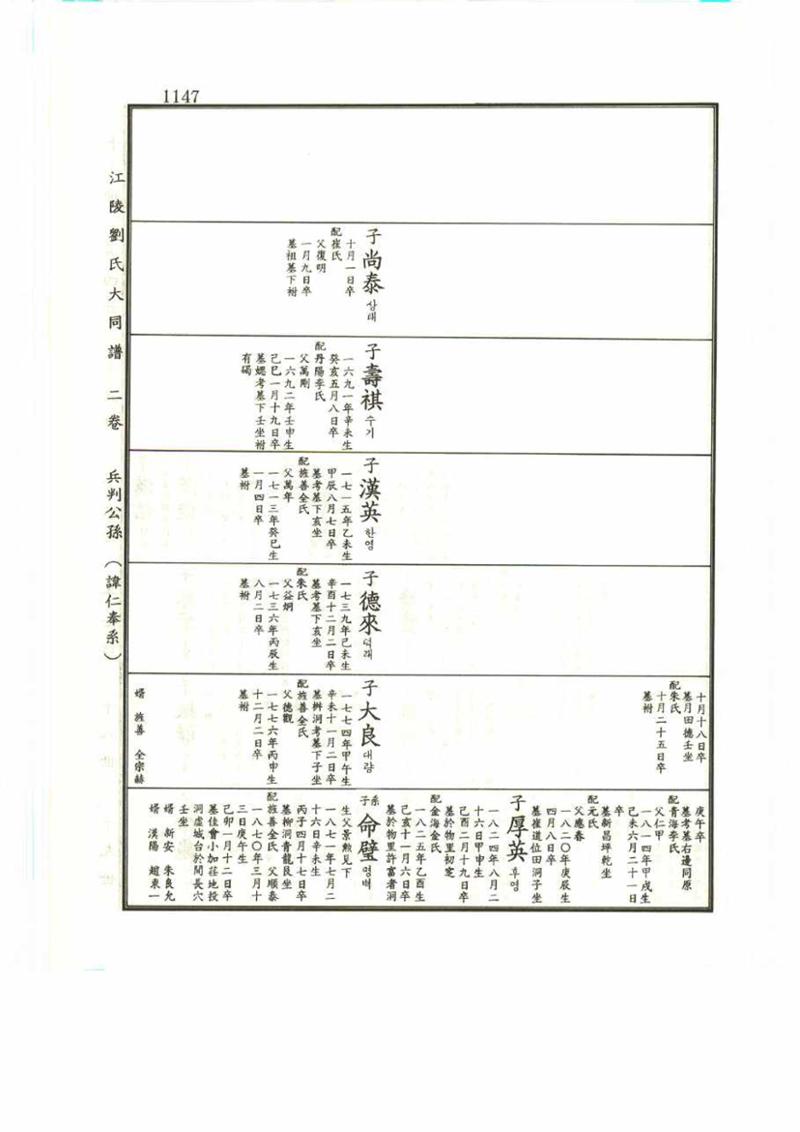 강릉유씨대동보2권 1147페이지