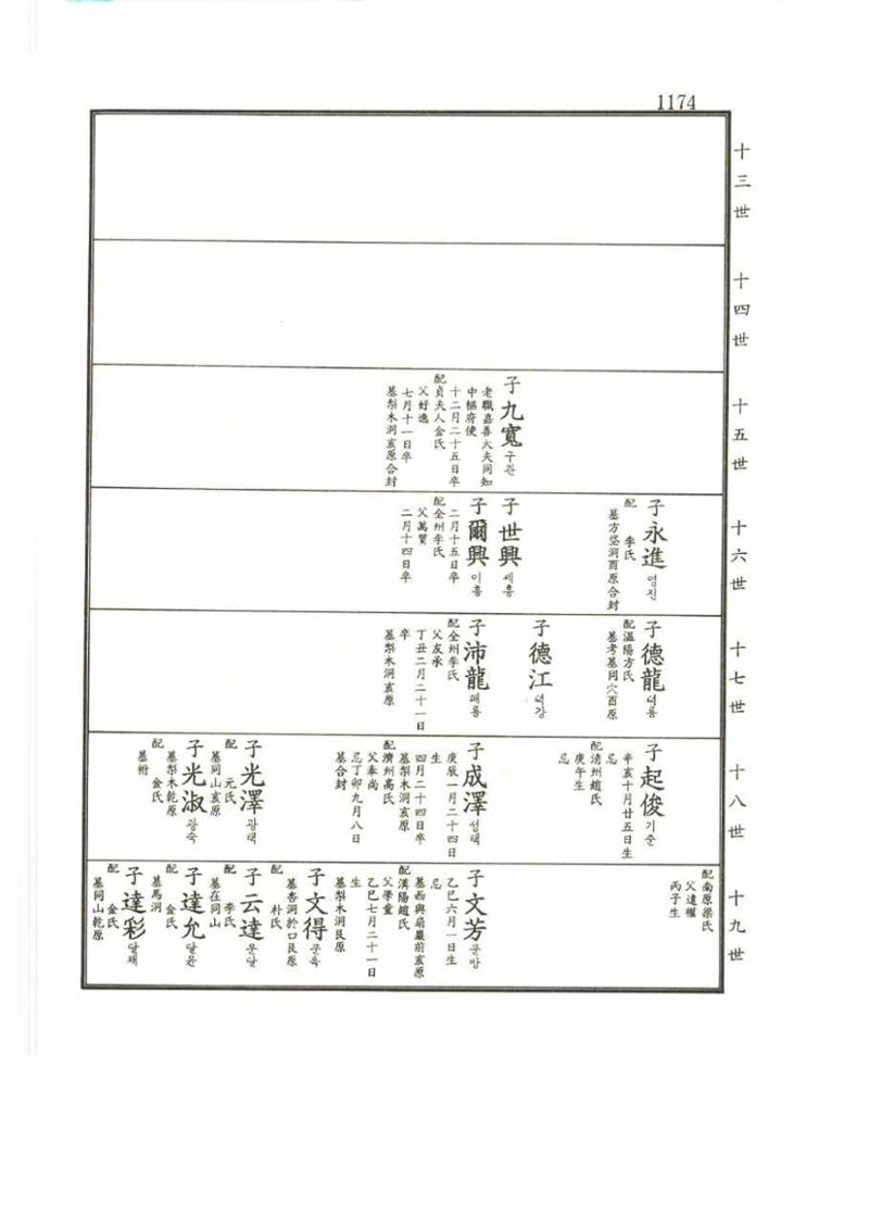 강릉유씨대동보2권 1174페이지