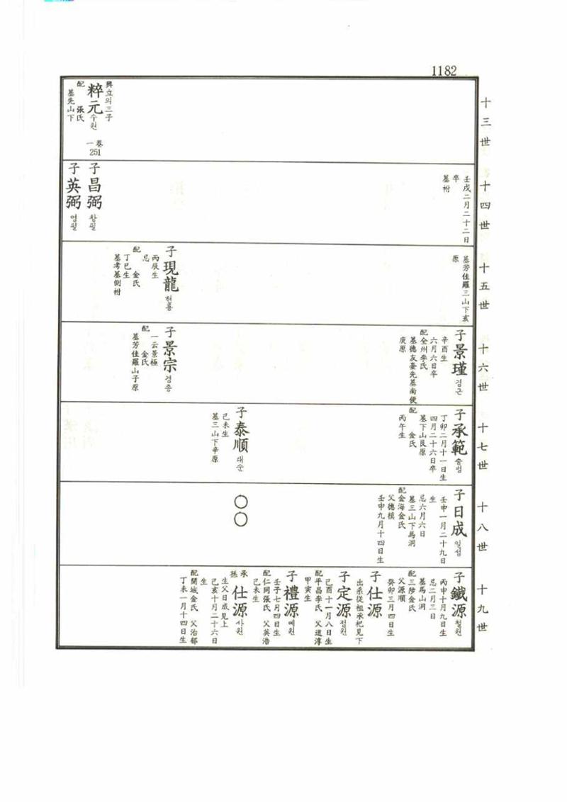 강릉유씨대동보2권 1182페이지