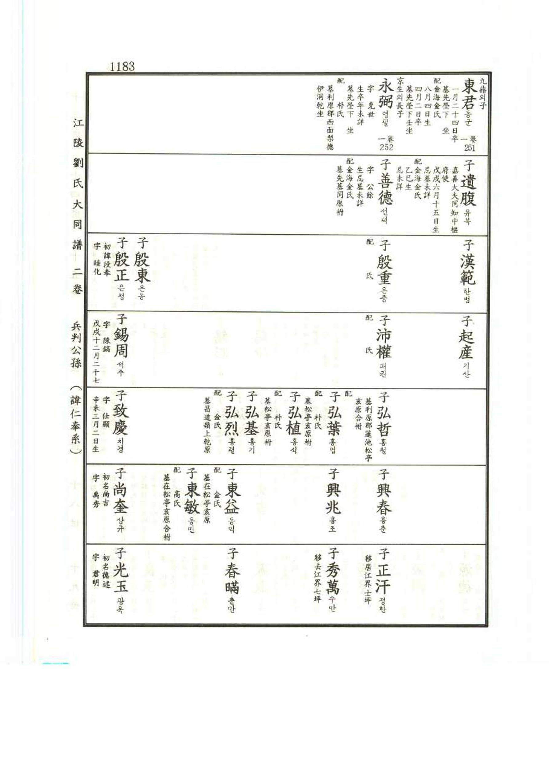 강릉유씨대동보2권 1183페이지