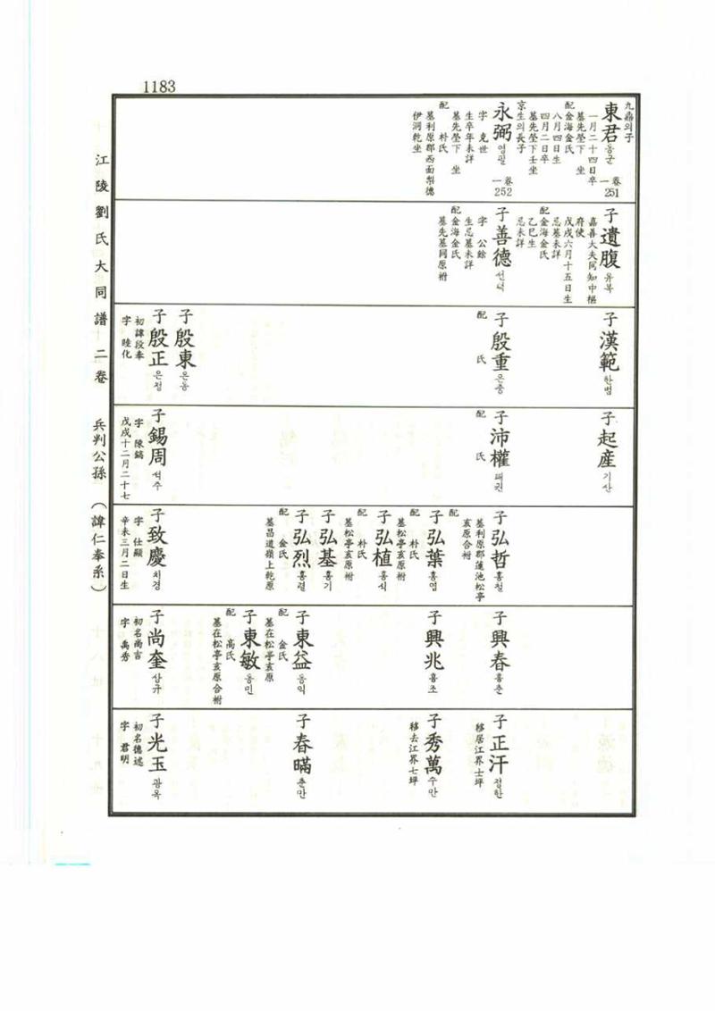 강릉유씨대동보2권 1183페이지