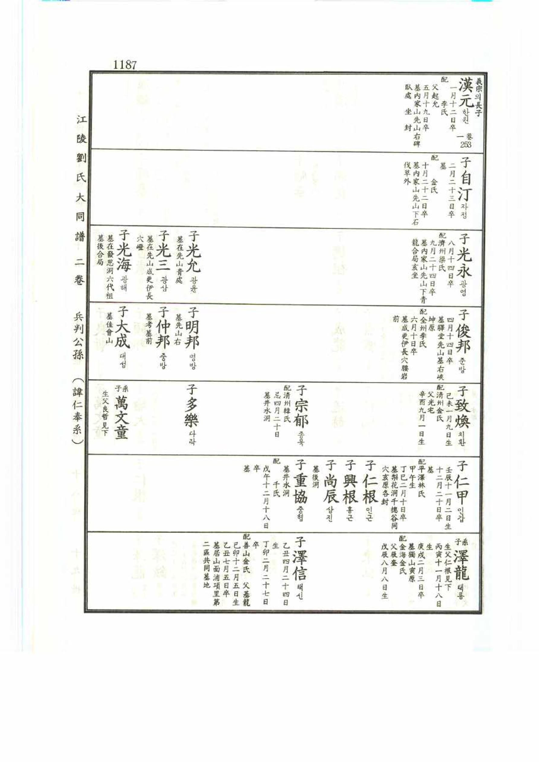 강릉유씨대동보2권 1187페이지