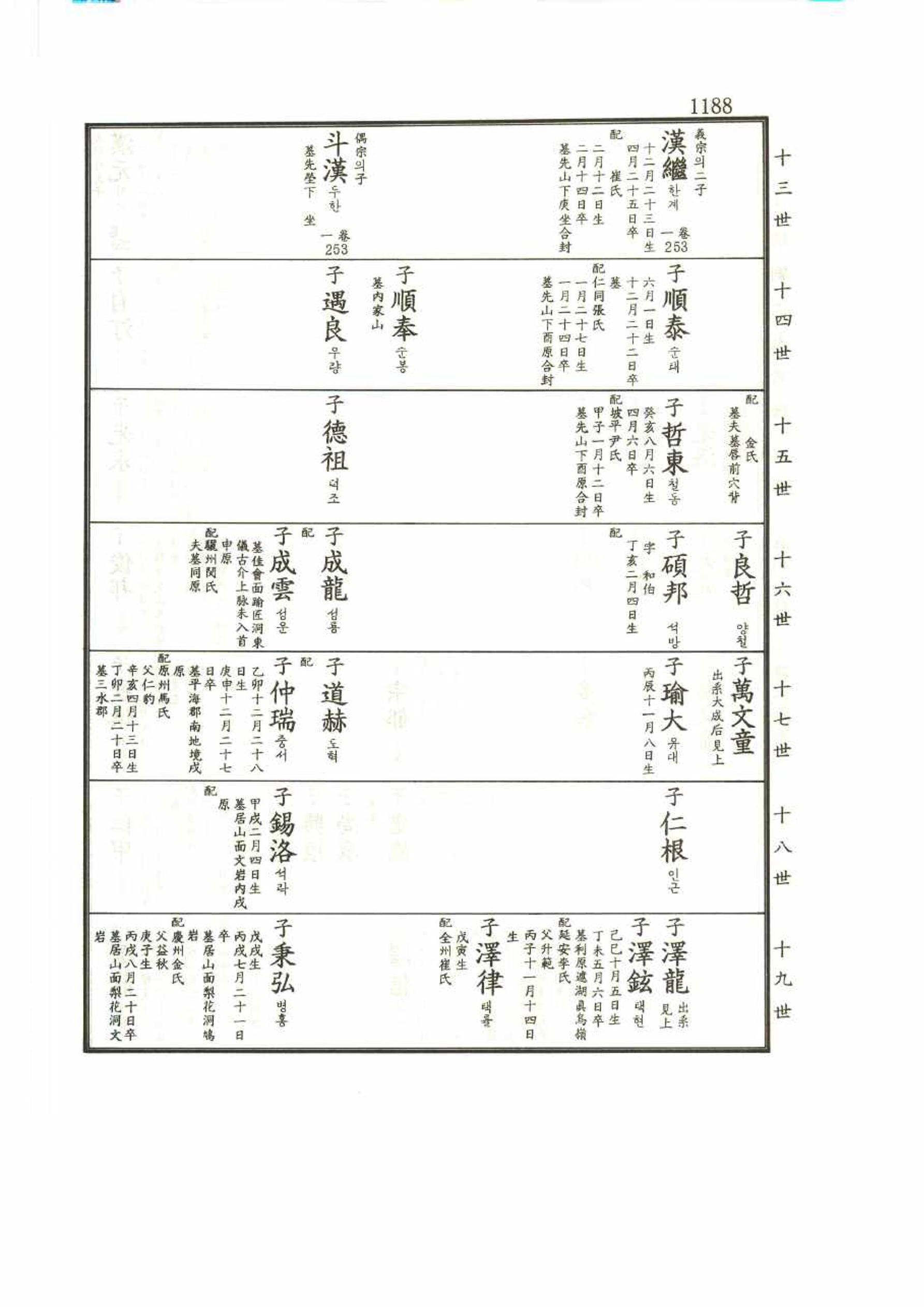 강릉유씨대동보2권 1188페이지