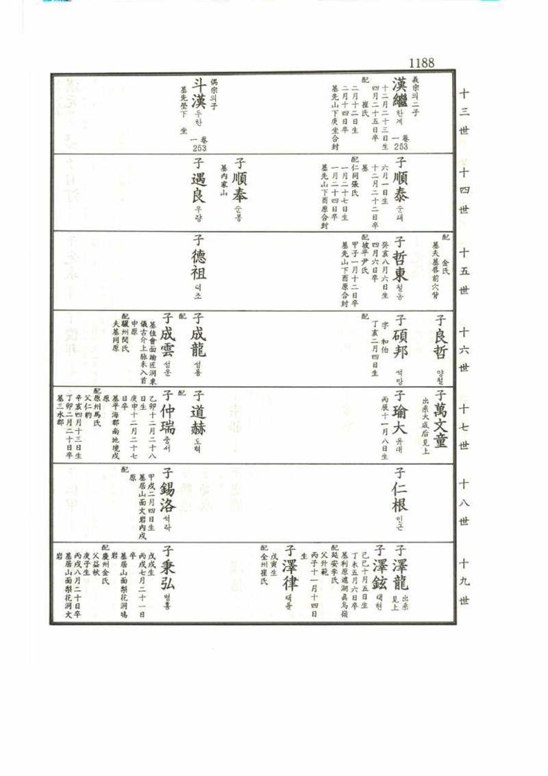 강릉유씨대동보2권 1188페이지