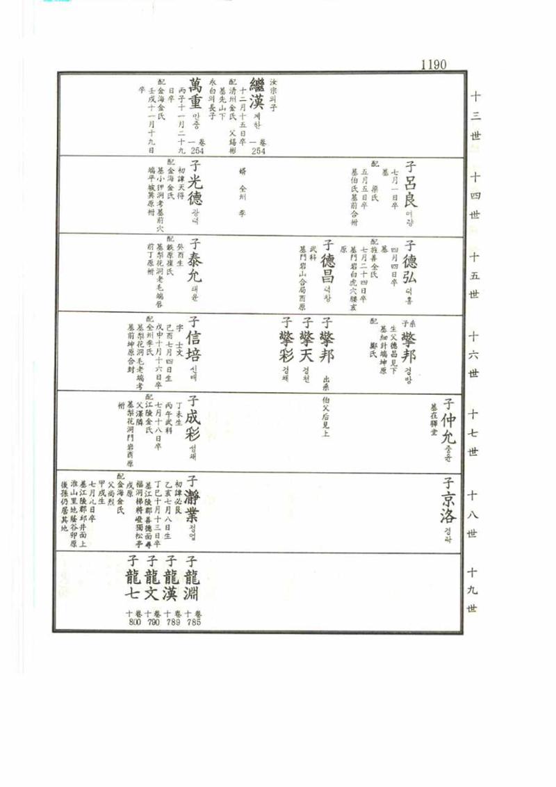 강릉유씨대동보2권 1190페이지