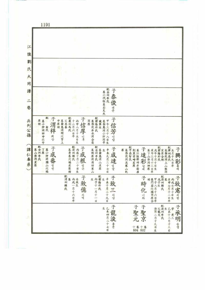 강릉유씨대동보2권 1191페이지