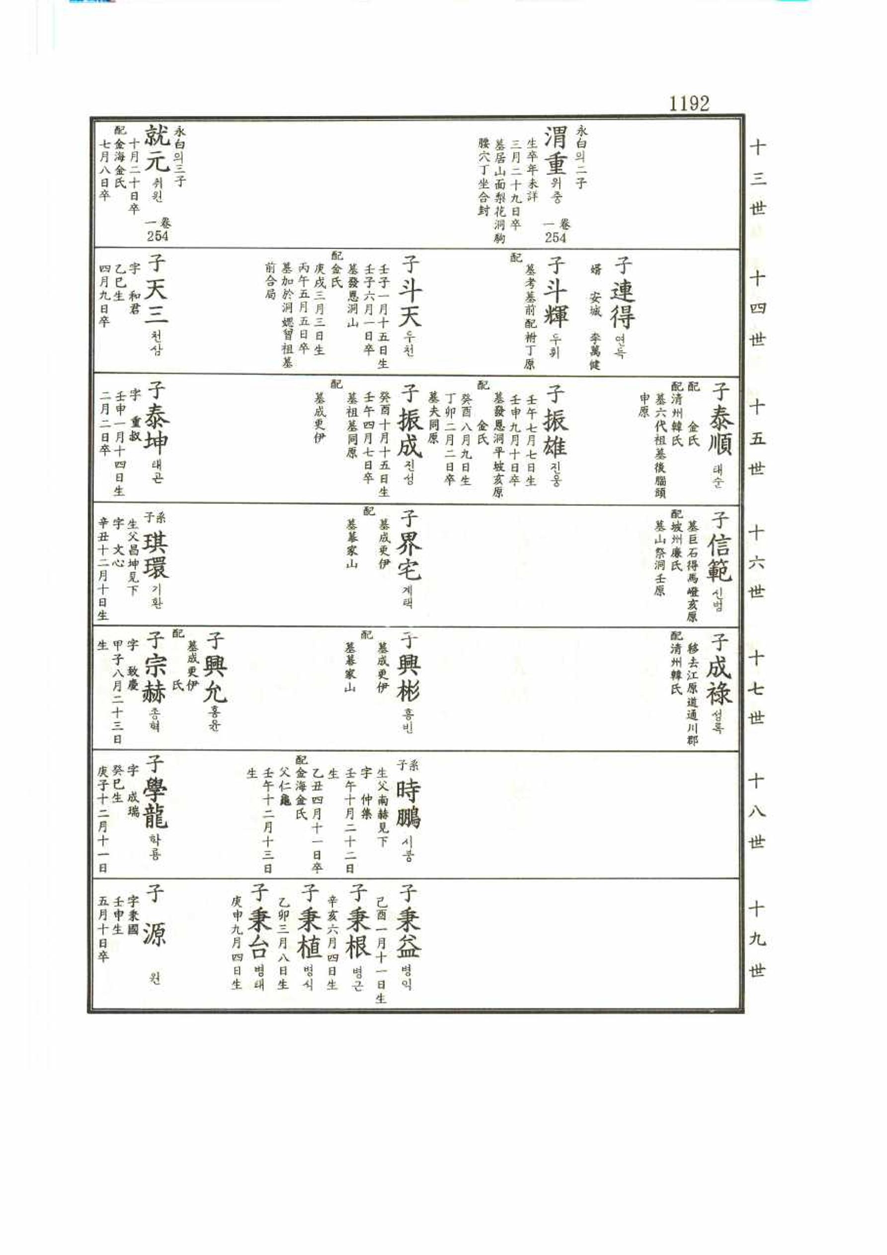 강릉유씨대동보2권 1192페이지