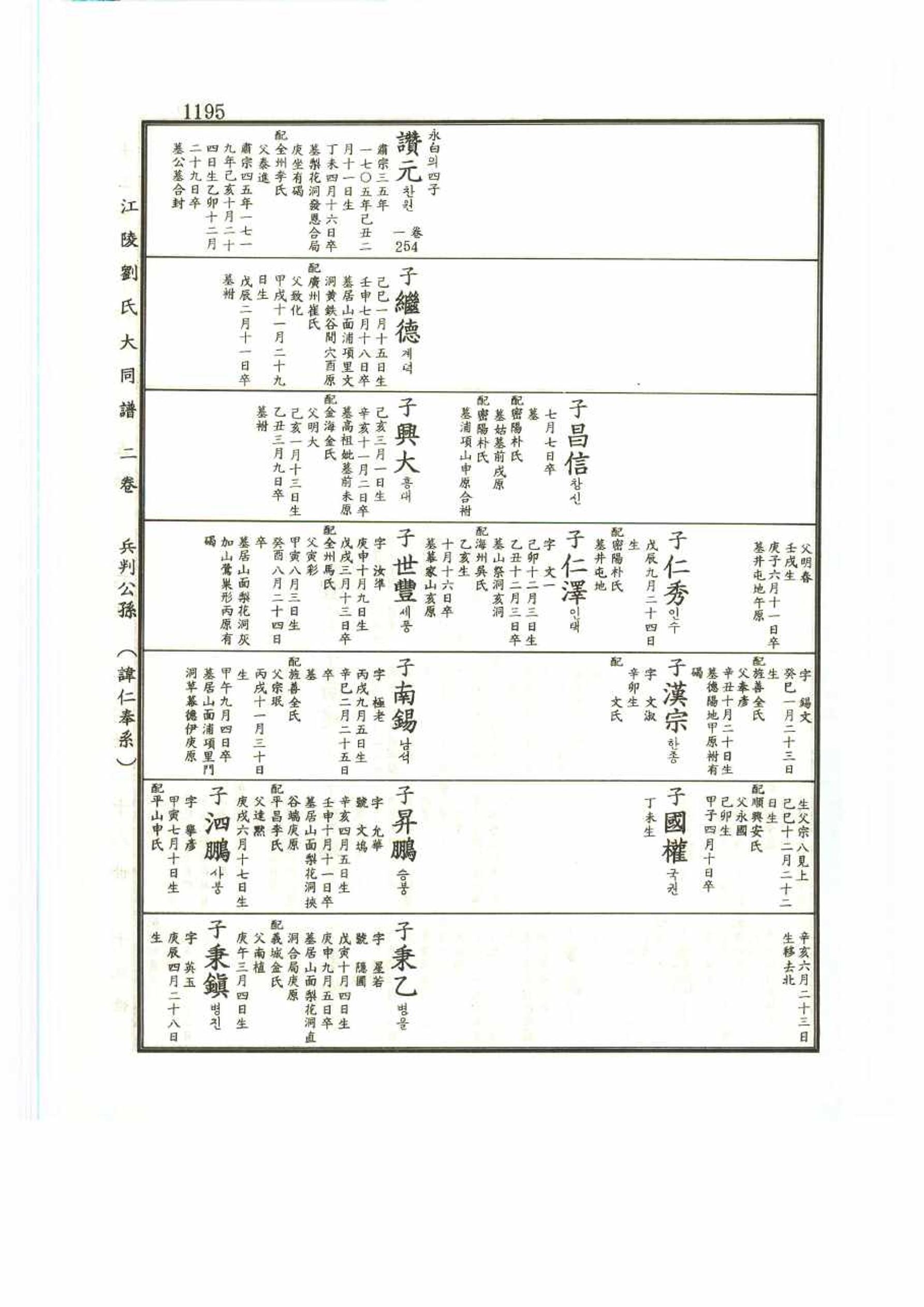 강릉유씨대동보2권 1195페이지