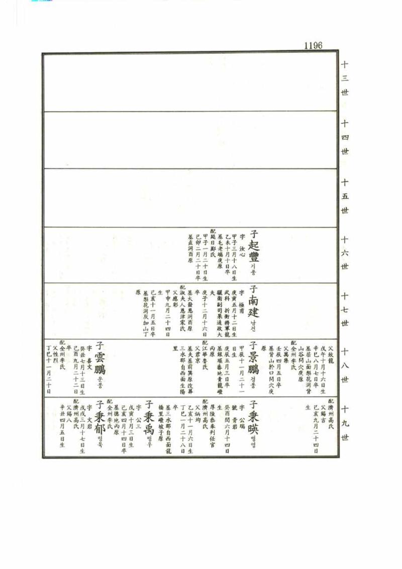 강릉유씨대동보2권 1196페이지