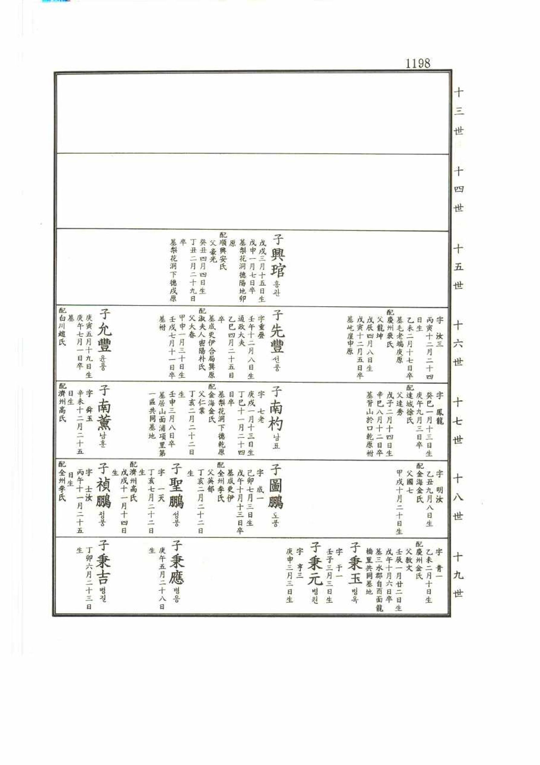 강릉유씨대동보2권 1198페이지