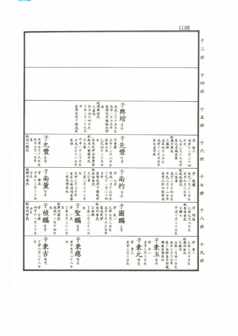강릉유씨대동보2권 1198페이지