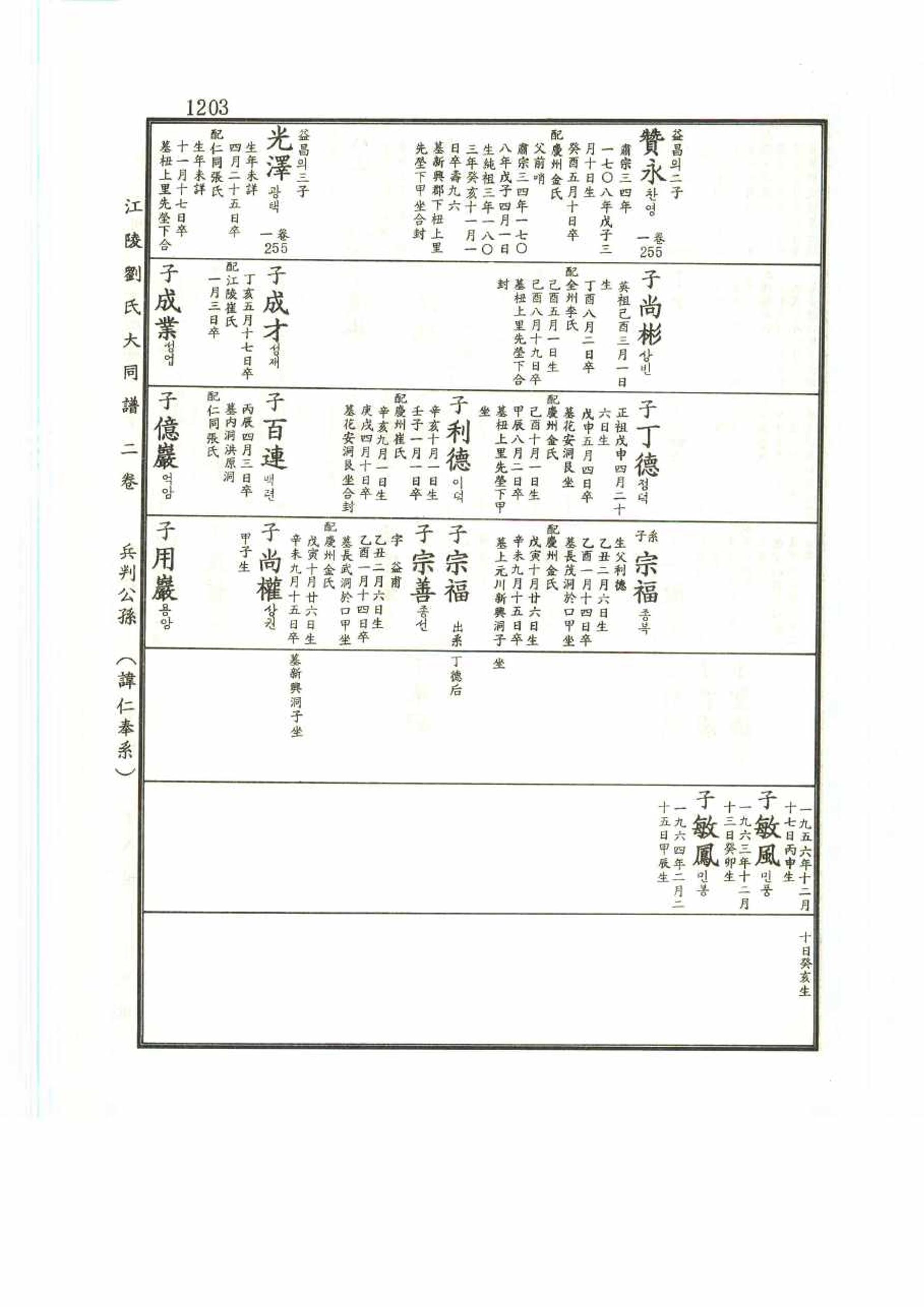 강릉유씨대동보2권 1203페이지
