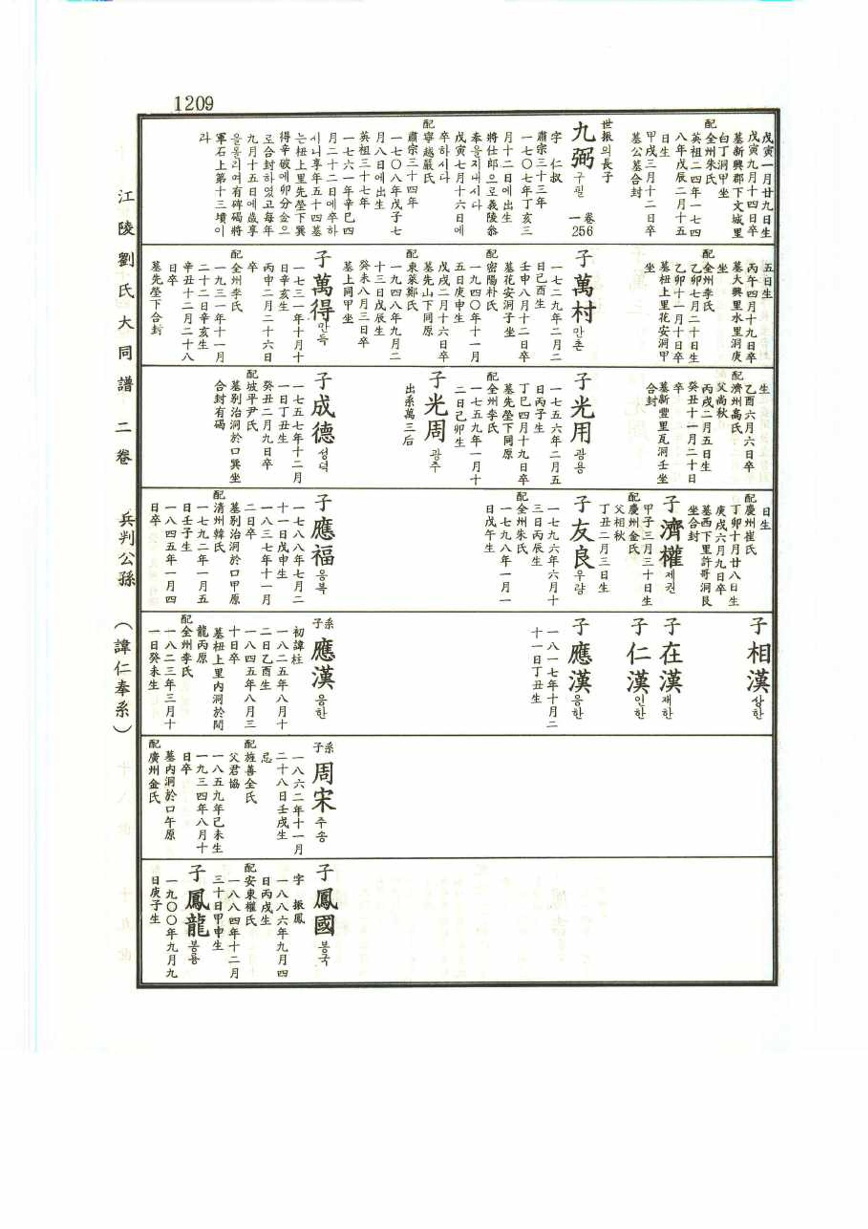 강릉유씨대동보2권 1209페이지