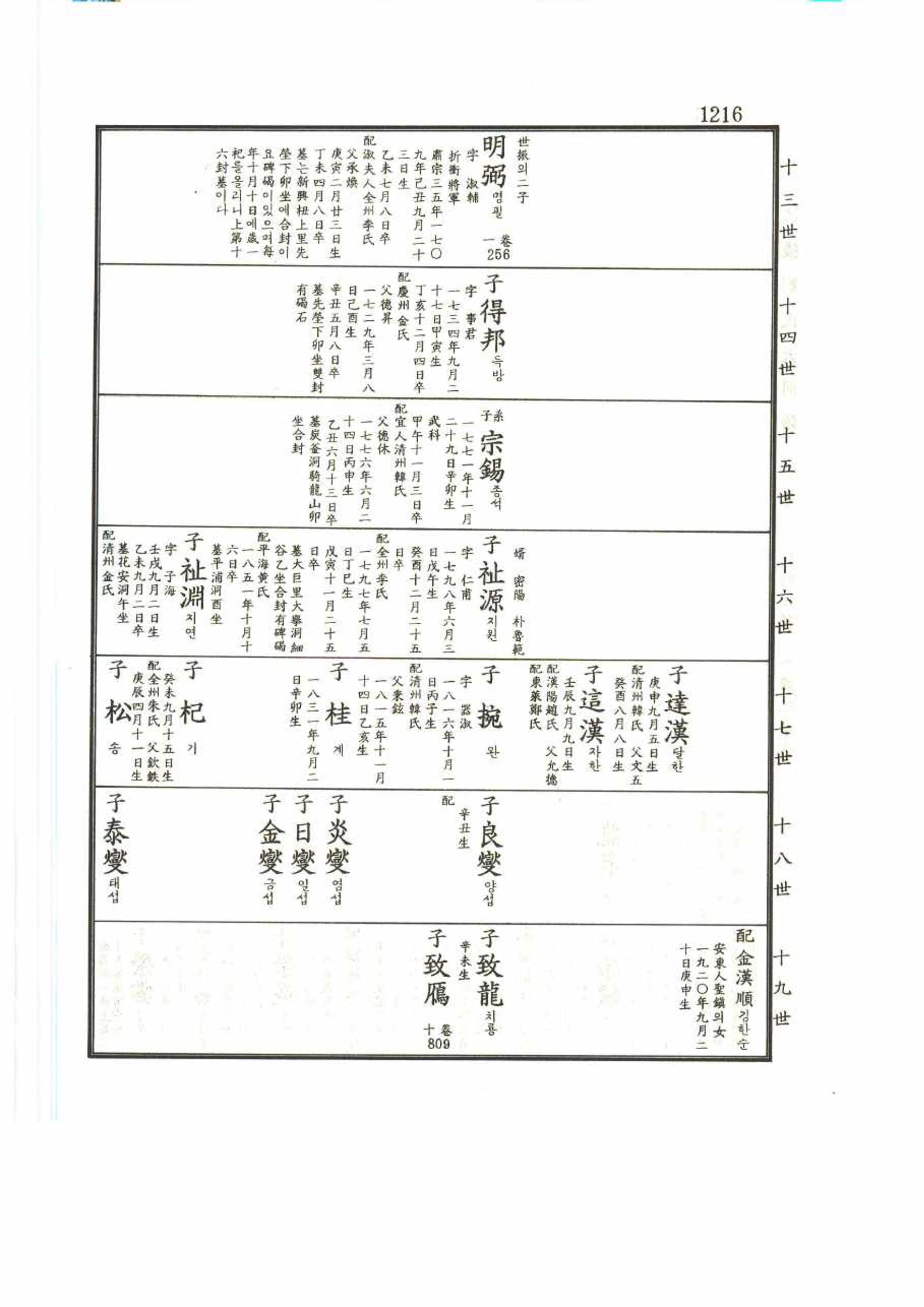 강릉유씨대동보2권 1216페이지