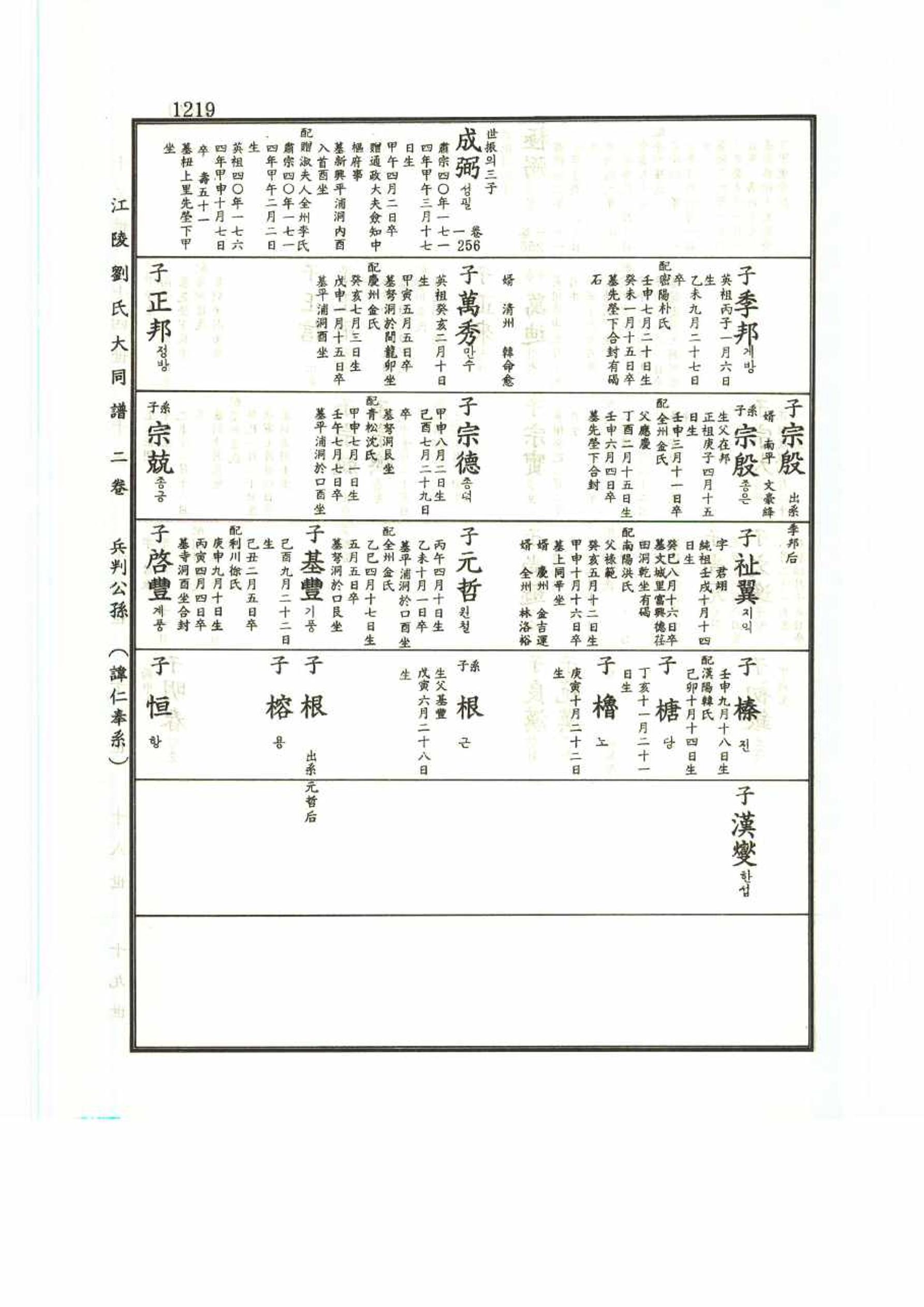 강릉유씨대동보2권 1219페이지