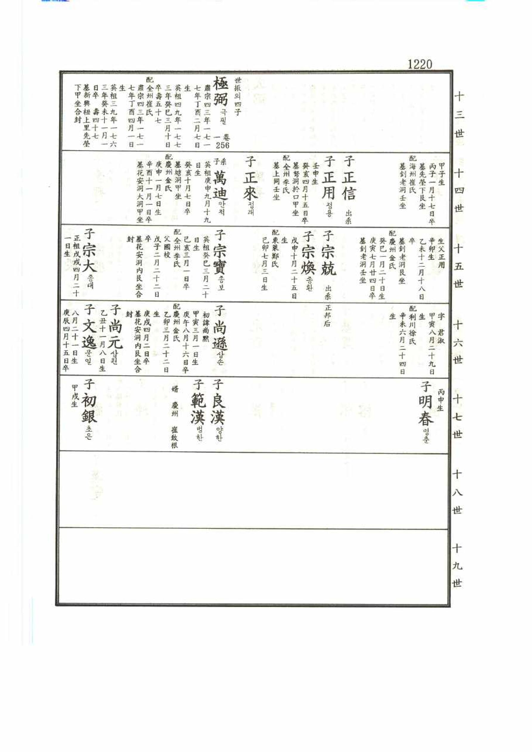 강릉유씨대동보2권 1220페이지