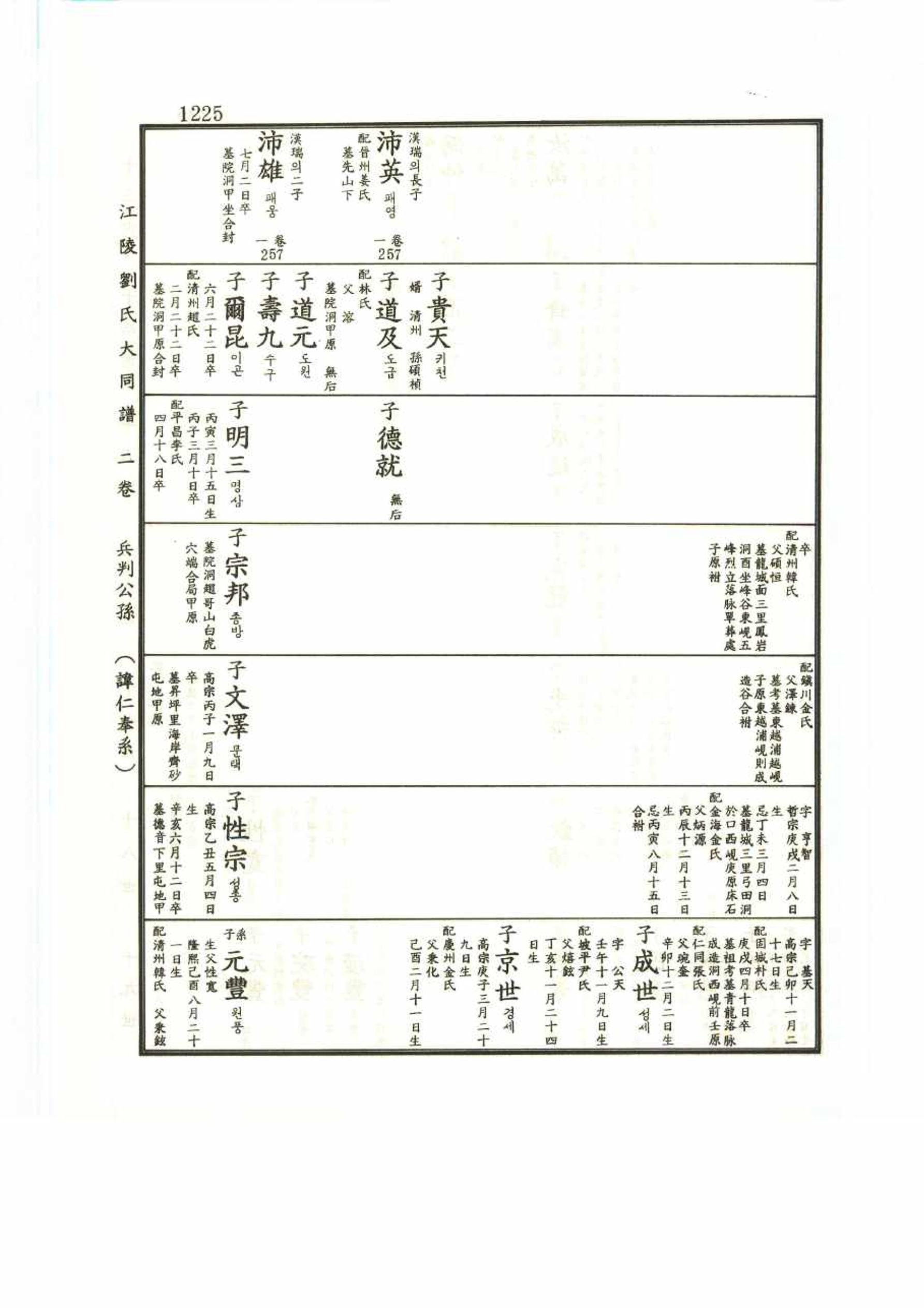강릉유씨대동보2권 1225페이지