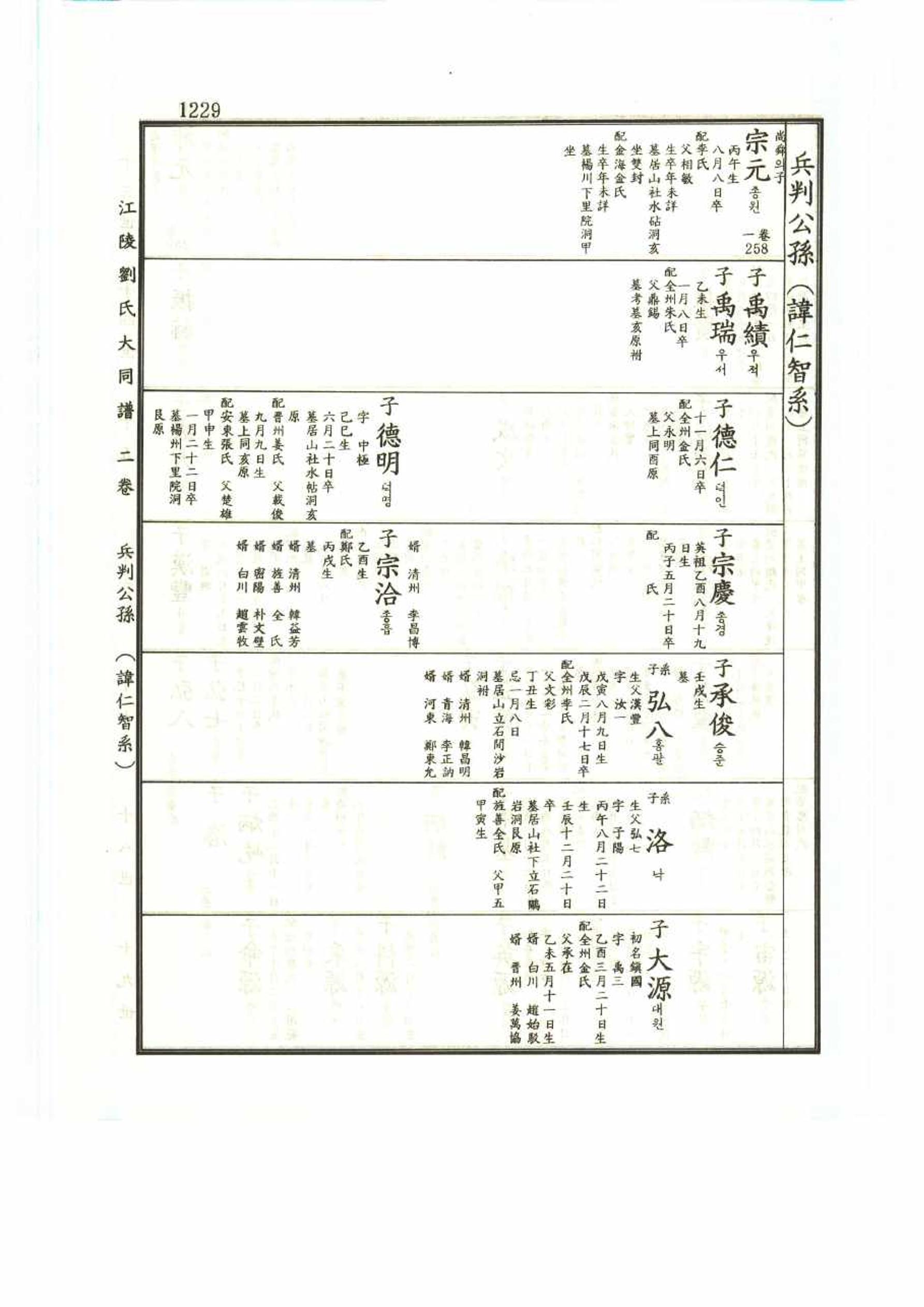 강릉유씨대동보2권 1229페이지