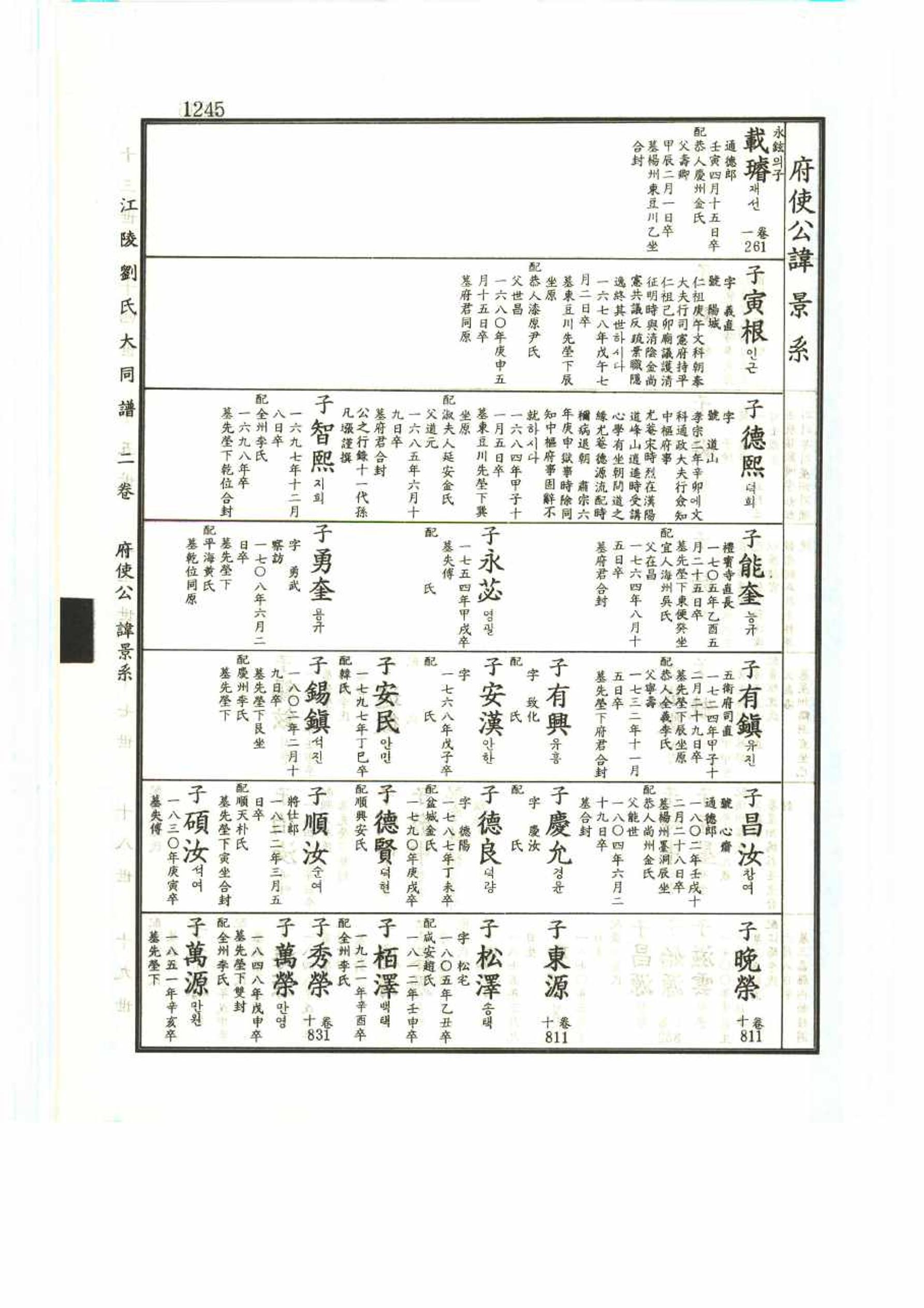 강릉유씨대동보2권 1245페이지
