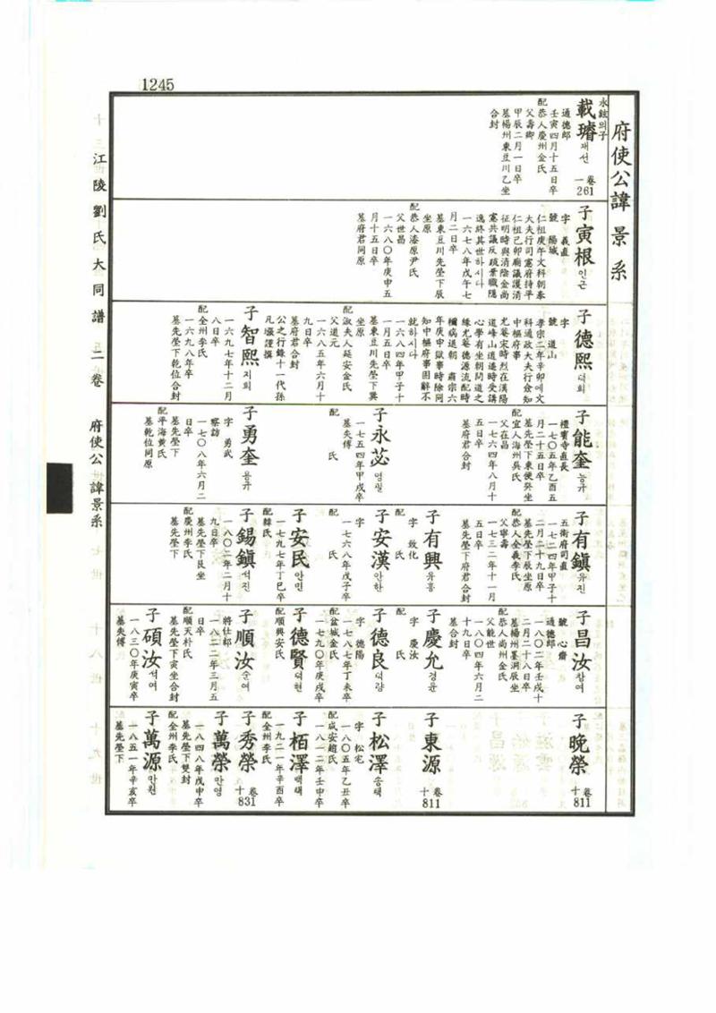 강릉유씨대동보2권 1245페이지