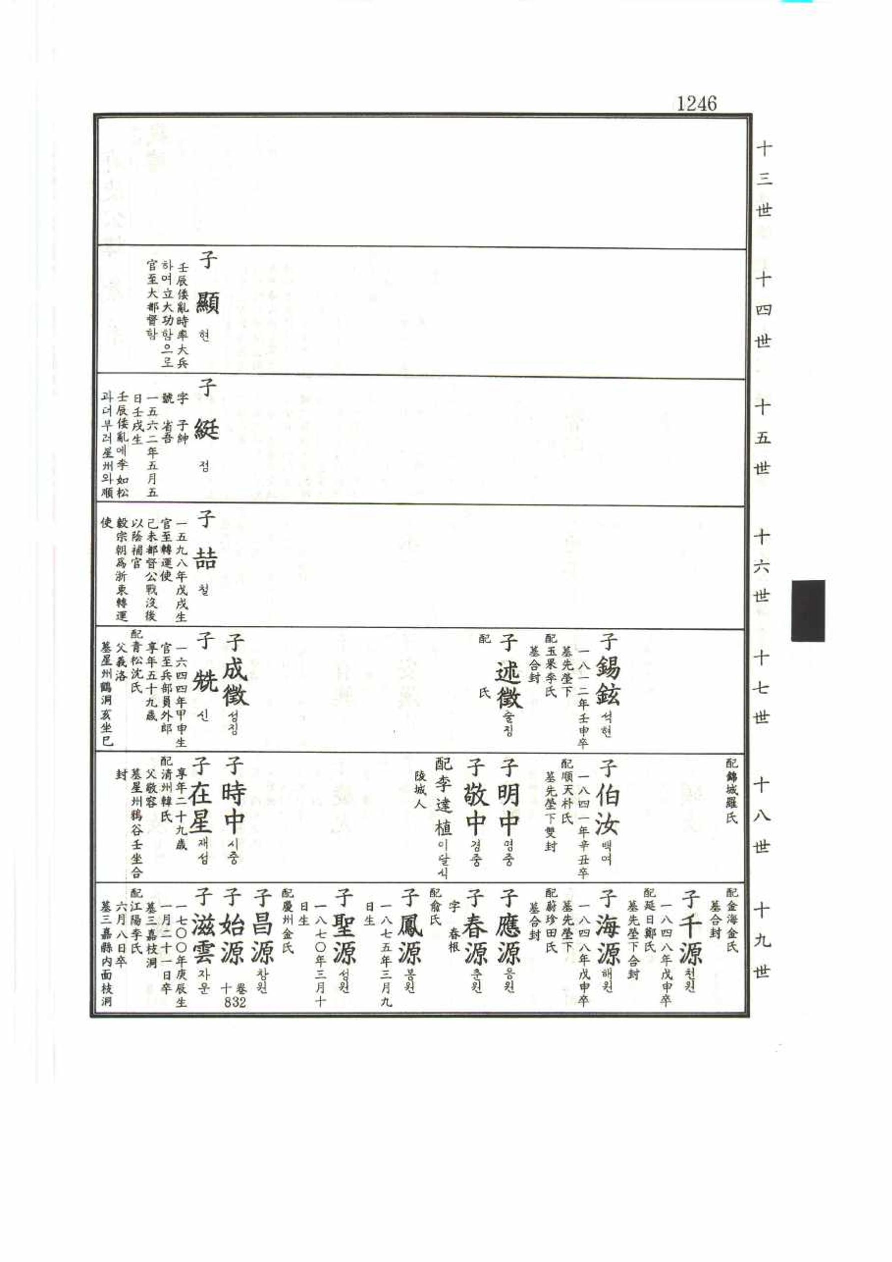 강릉유씨대동보2권 1246페이지