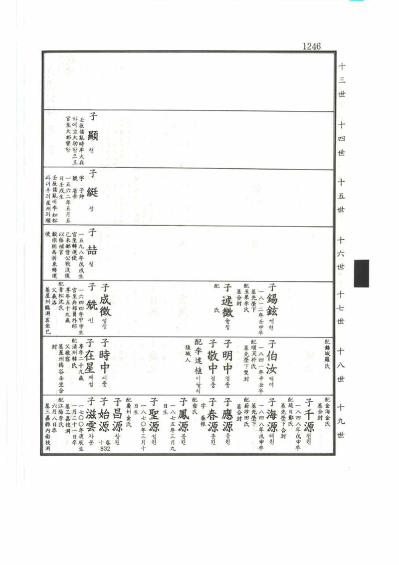 강릉유씨대동보2권 1246페이지