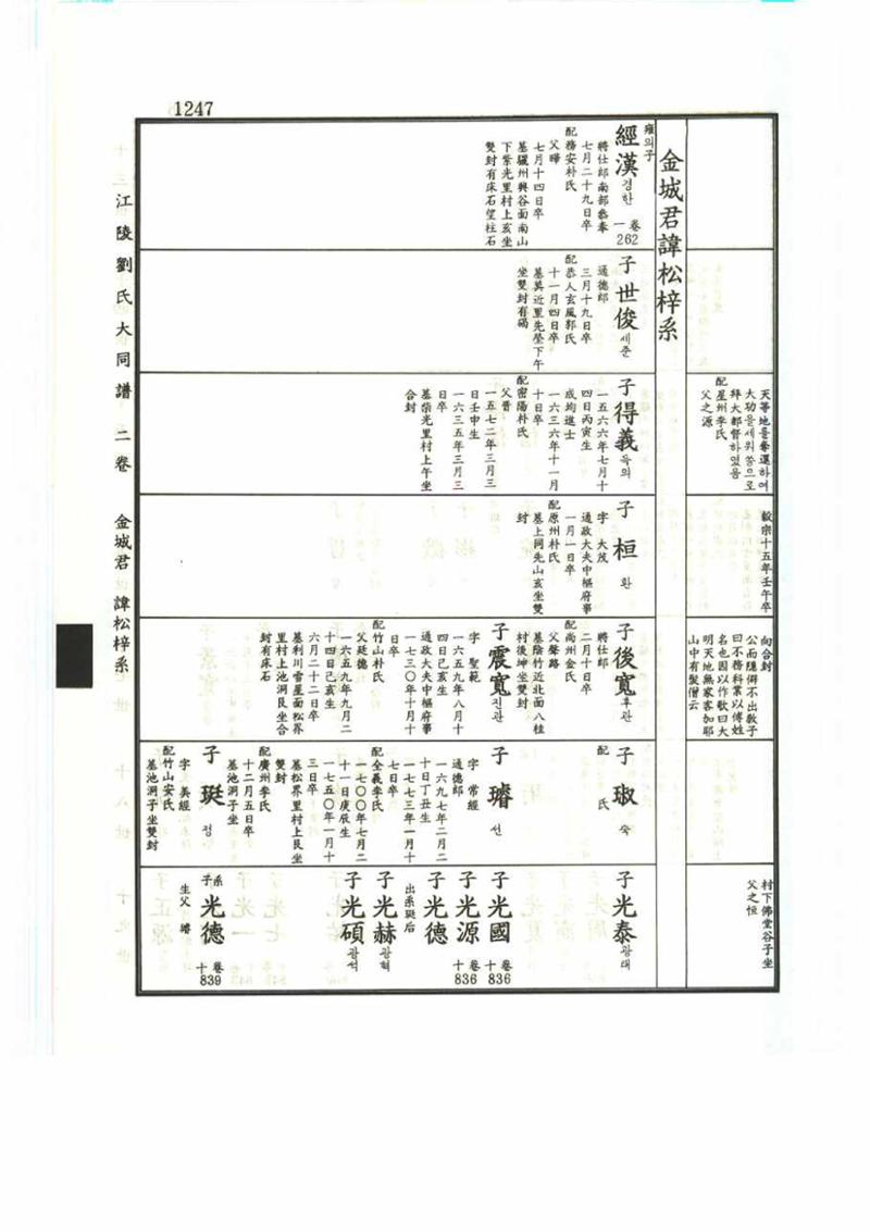 강릉유씨대동보2권 1247페이지