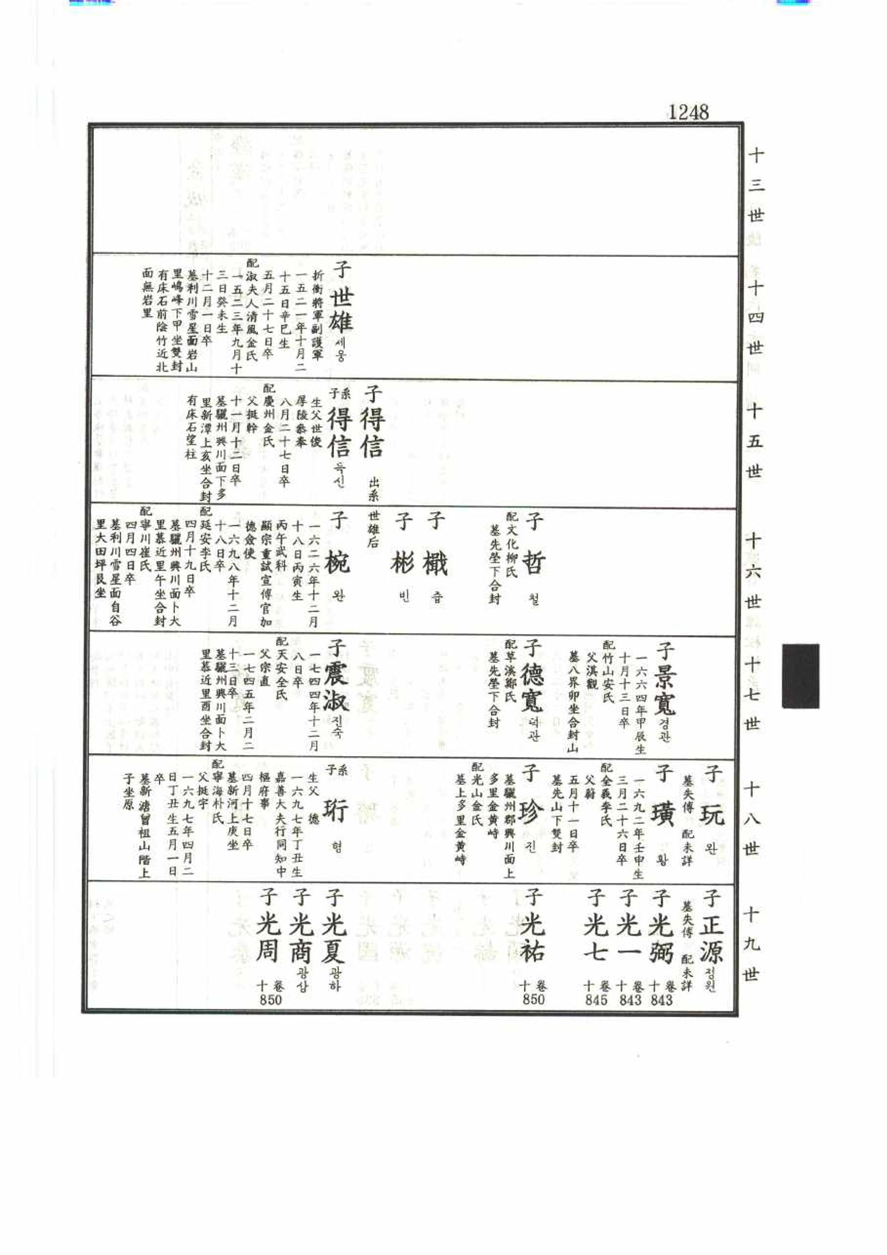 강릉유씨대동보2권 1248페이지