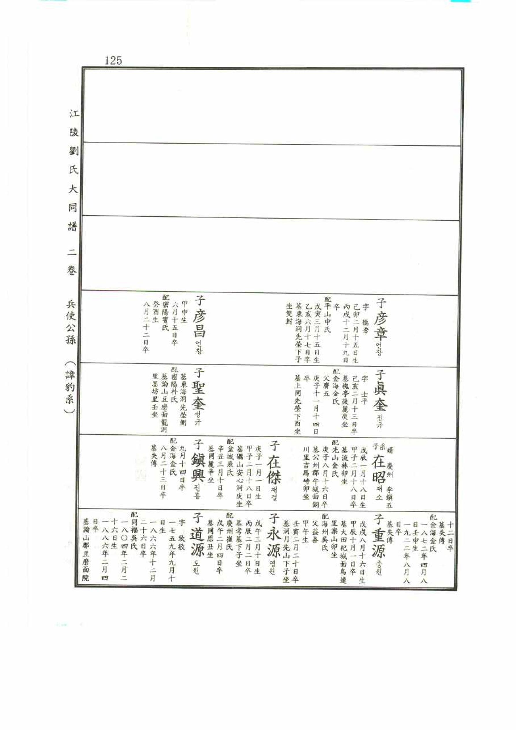 강릉유씨대동보2권 125페이지