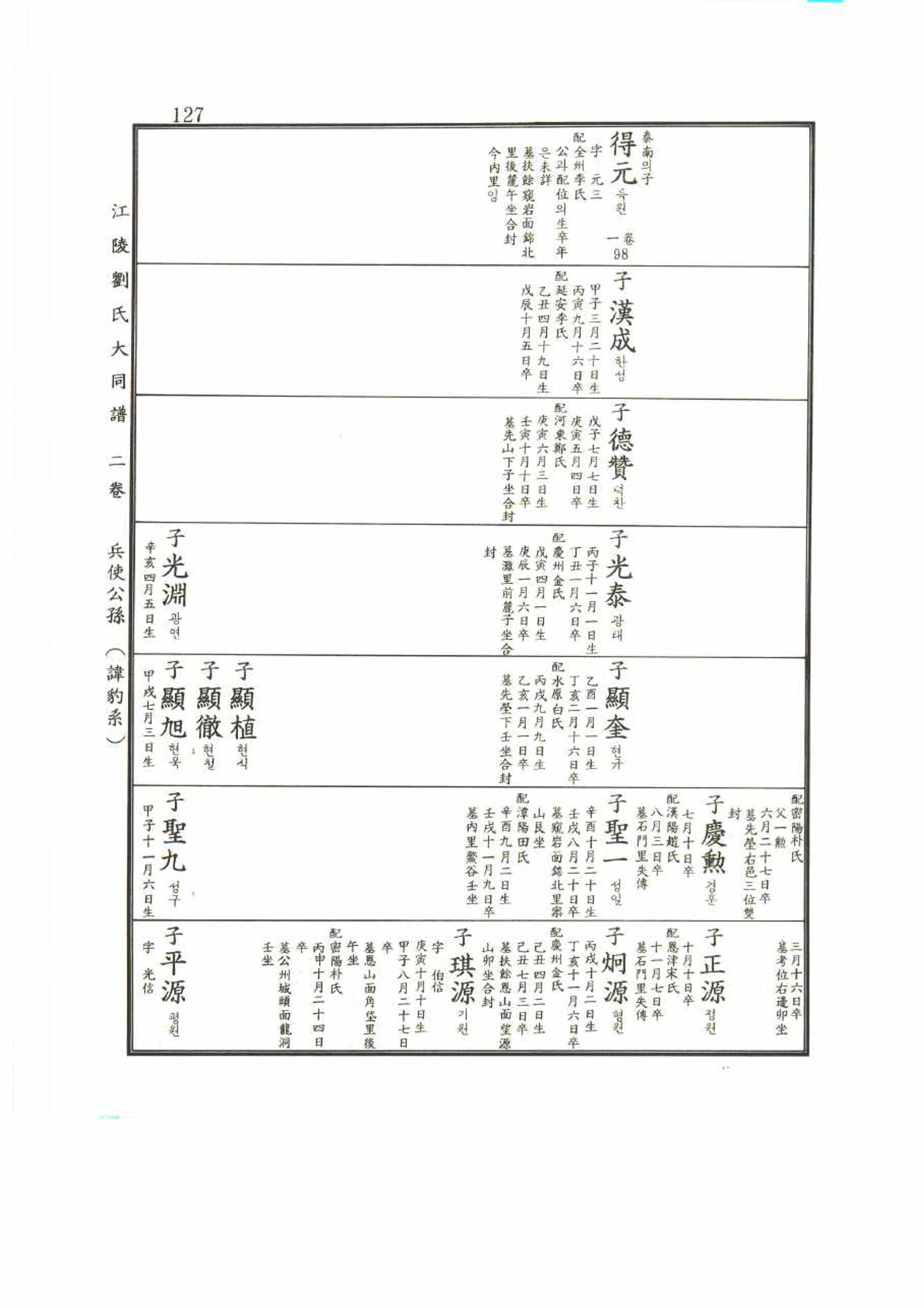 강릉유씨대동보2권 127페이지
