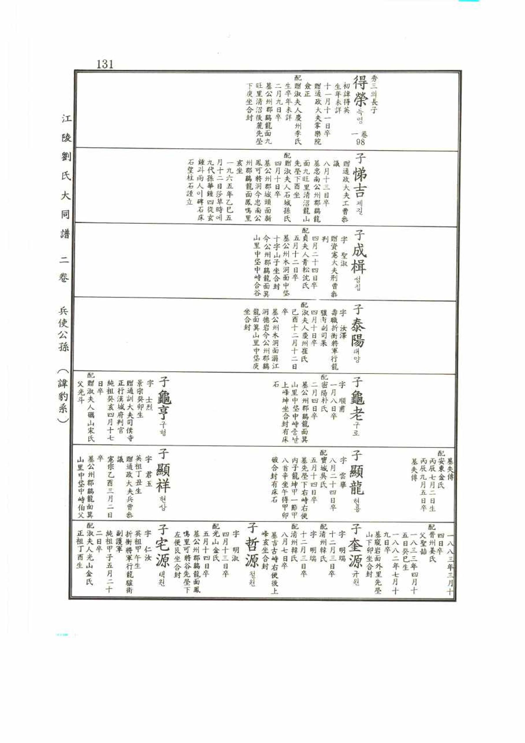 강릉유씨대동보2권 131페이지