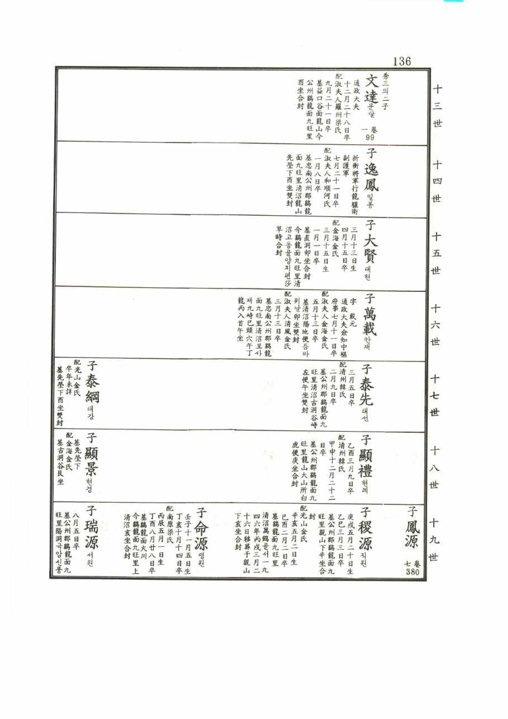 강릉유씨대동보2권 136페이지