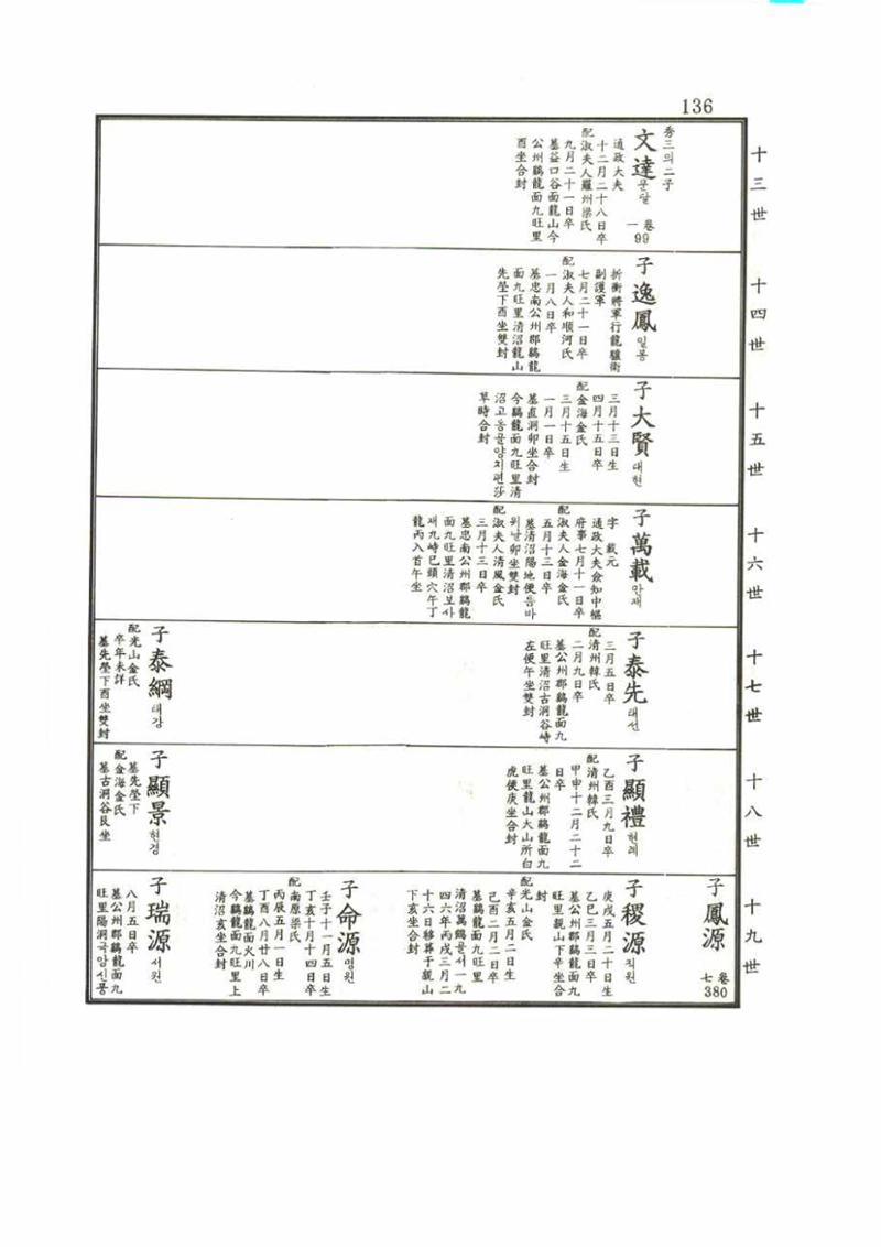 강릉유씨대동보2권 136페이지