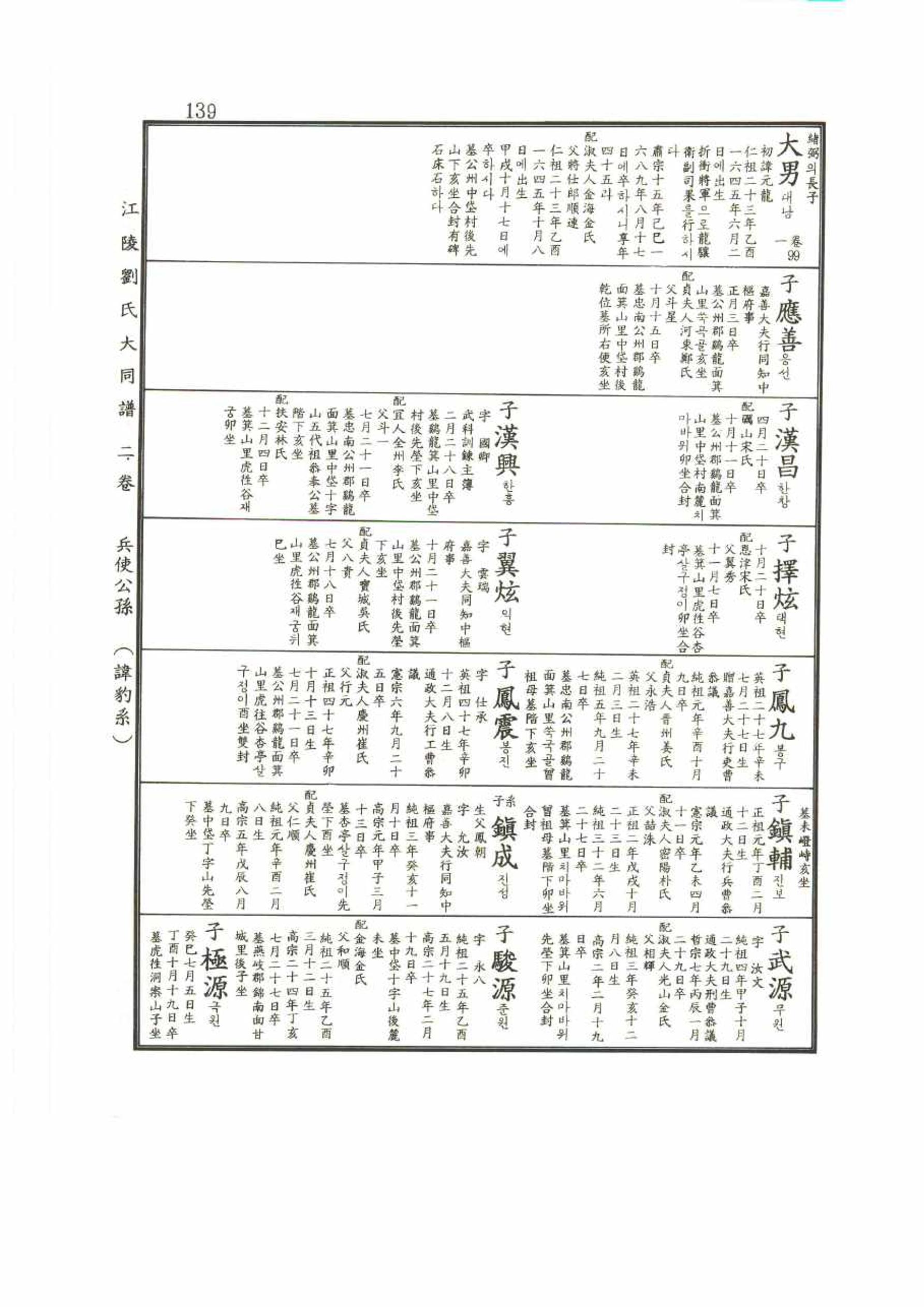 강릉유씨대동보2권 139페이지