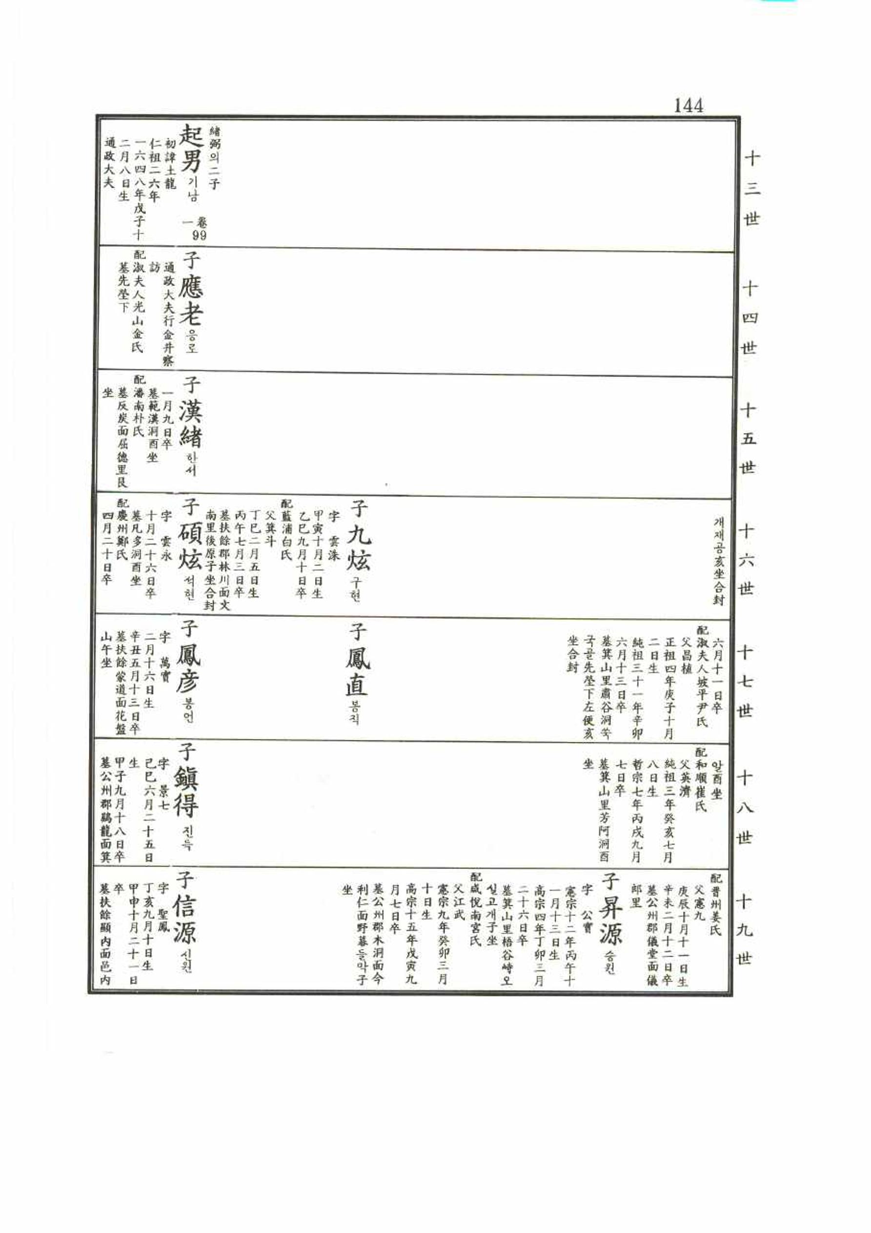 강릉유씨대동보2권 144페이지