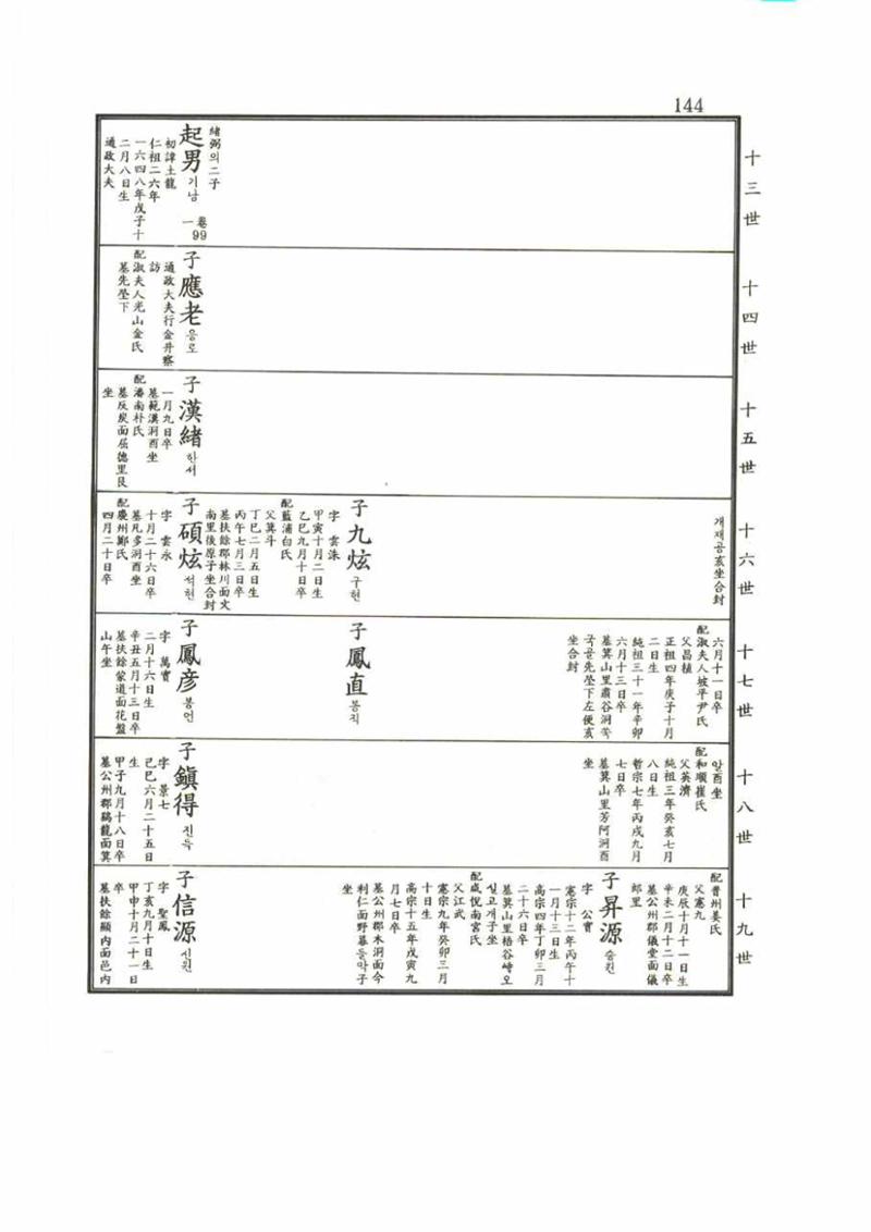 강릉유씨대동보2권 144페이지