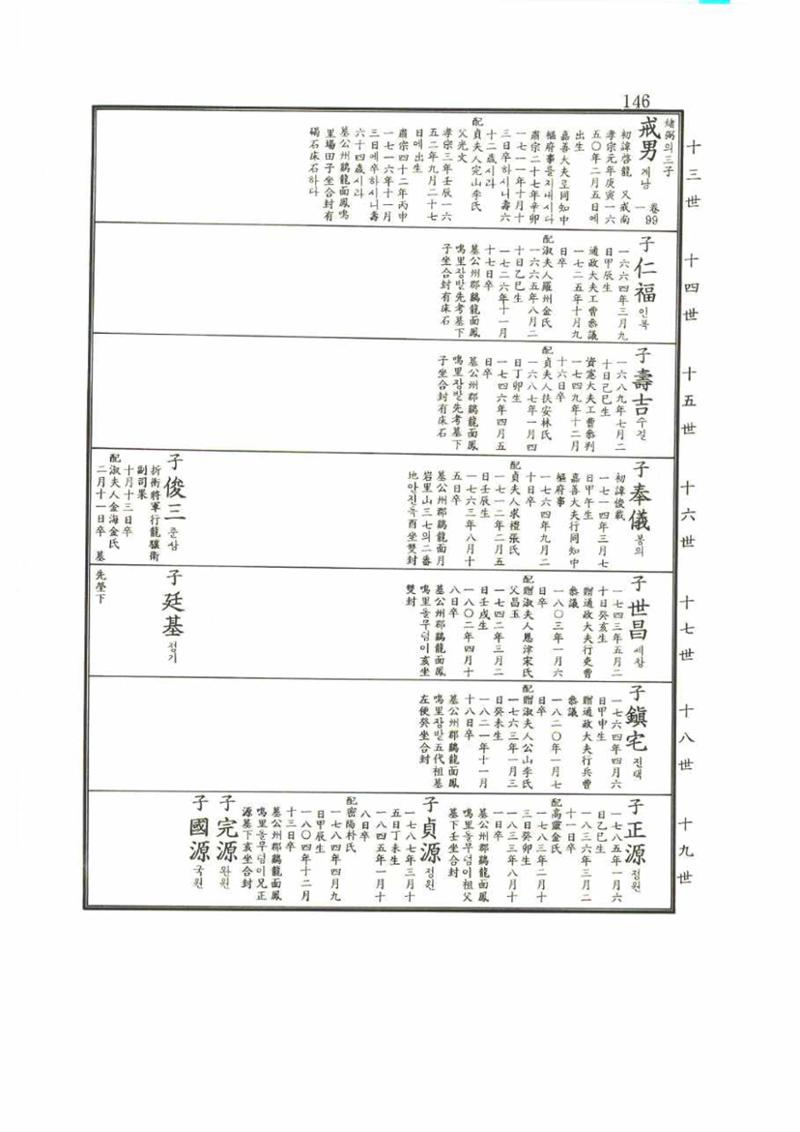 강릉유씨대동보2권 146페이지