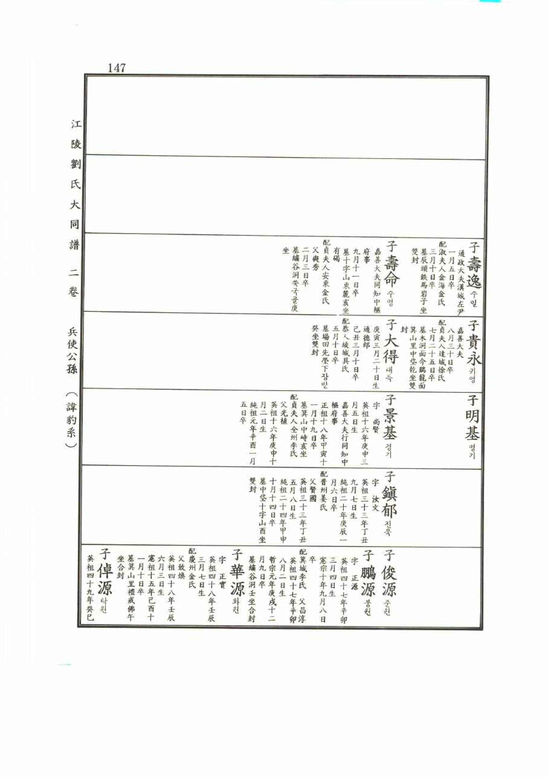 강릉유씨대동보2권 147페이지