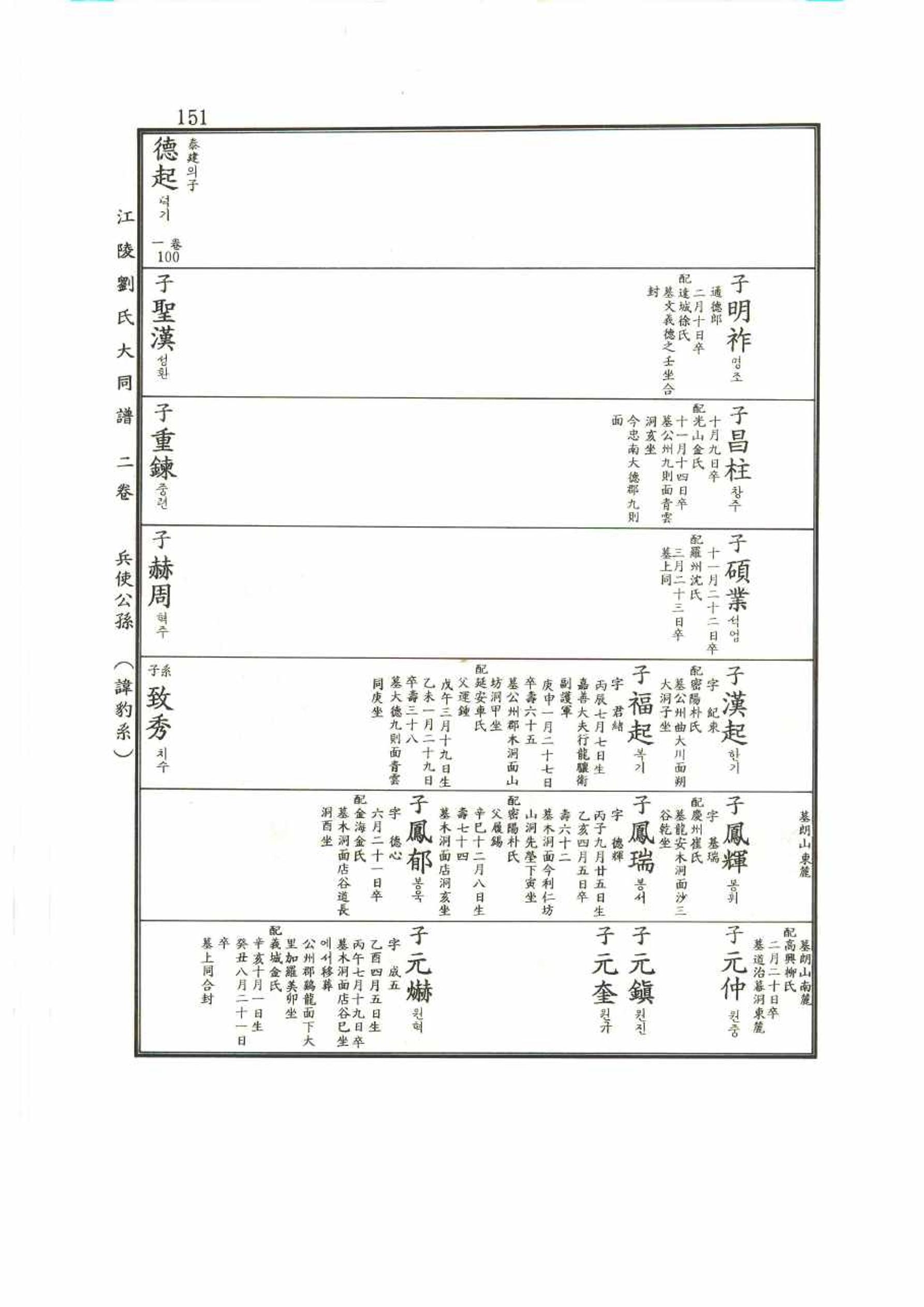 강릉유씨대동보2권 151페이지