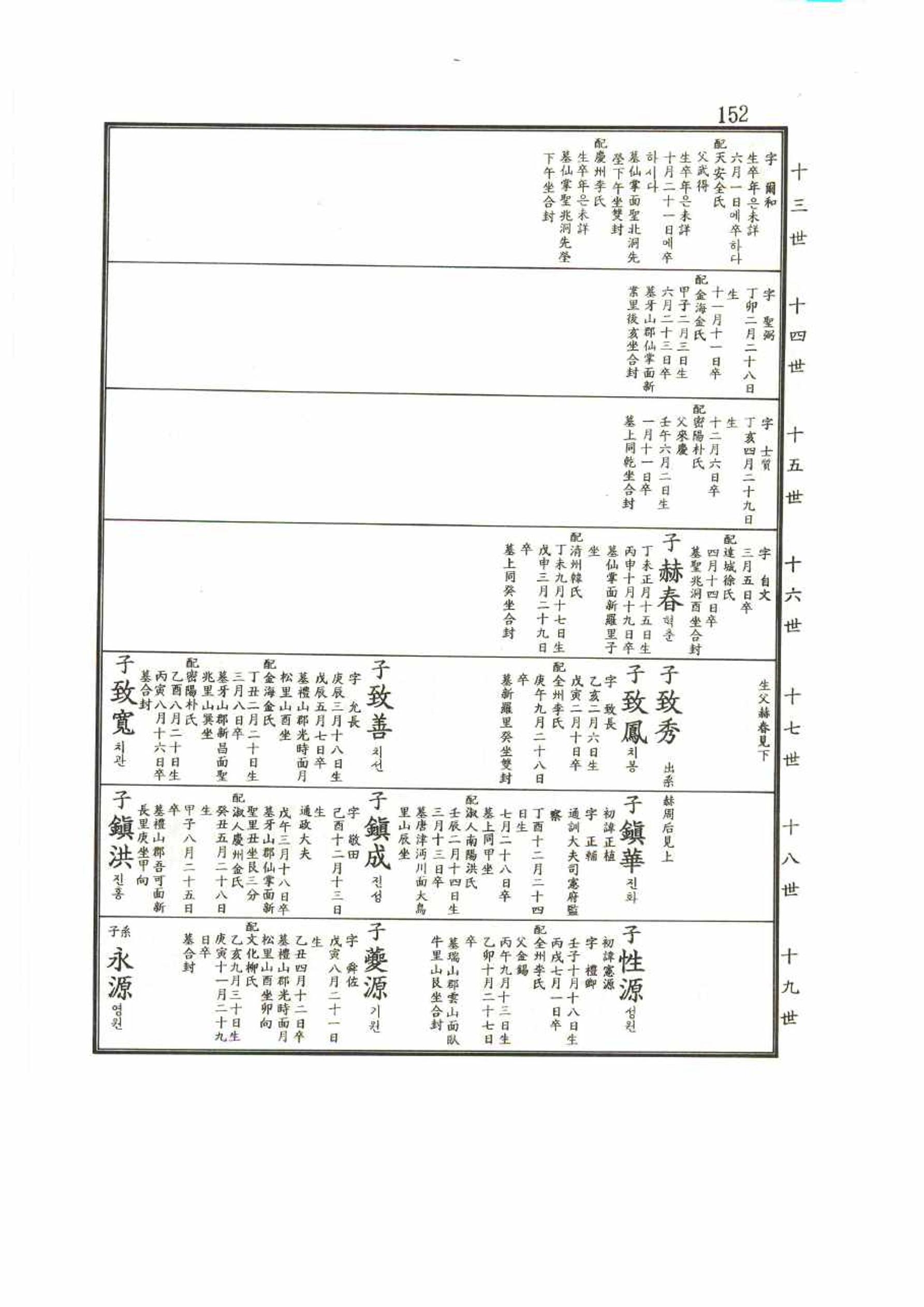 강릉유씨대동보2권 152페이지