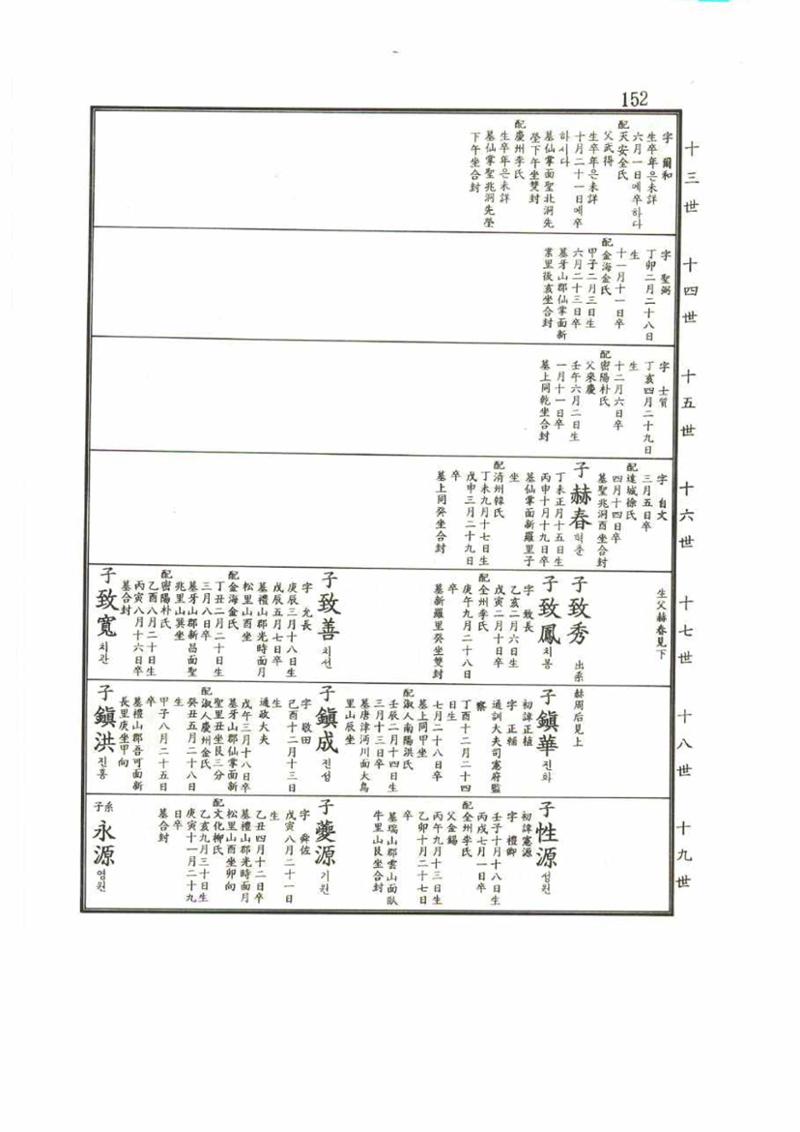 강릉유씨대동보2권 152페이지