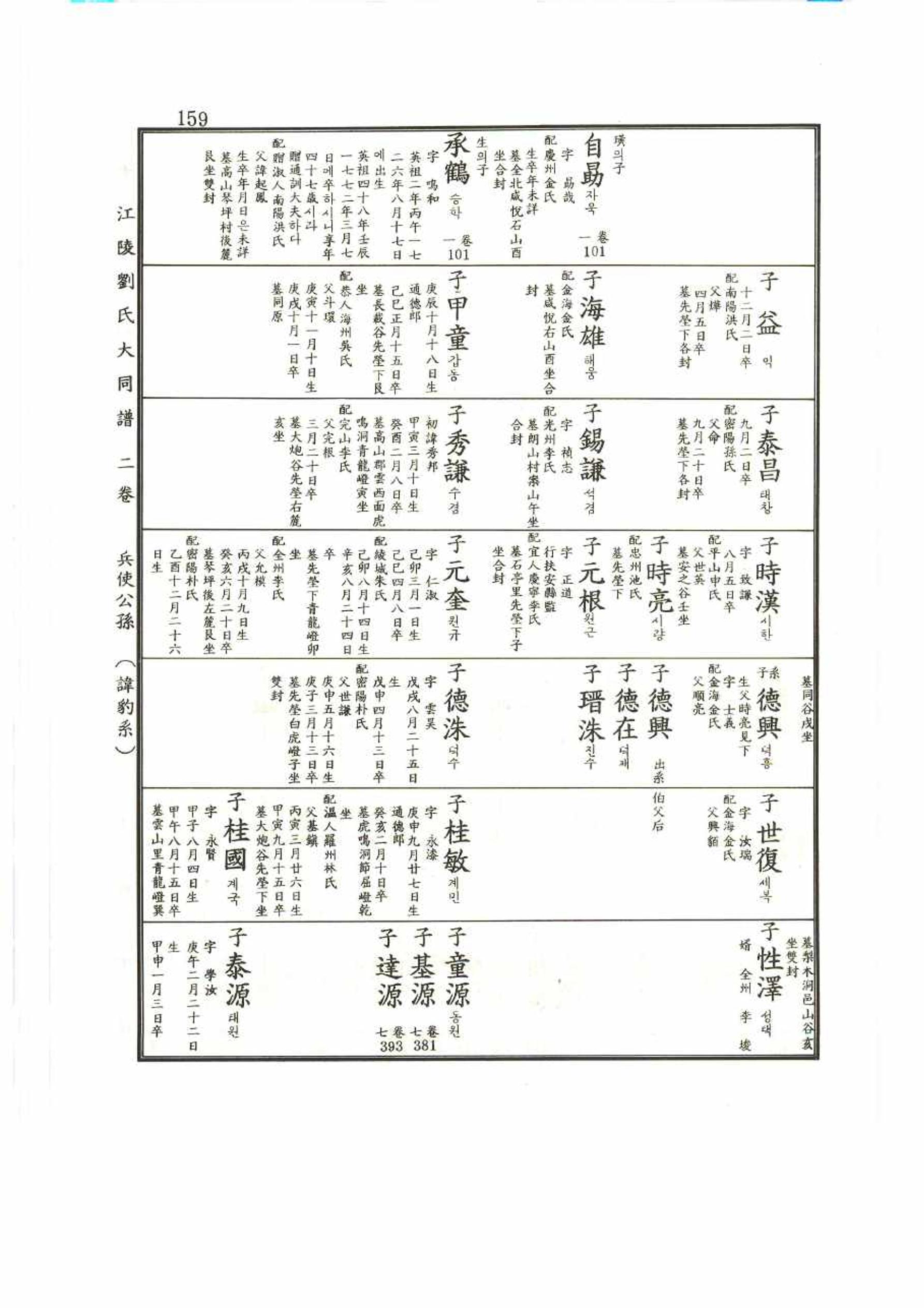 강릉유씨대동보2권 159페이지