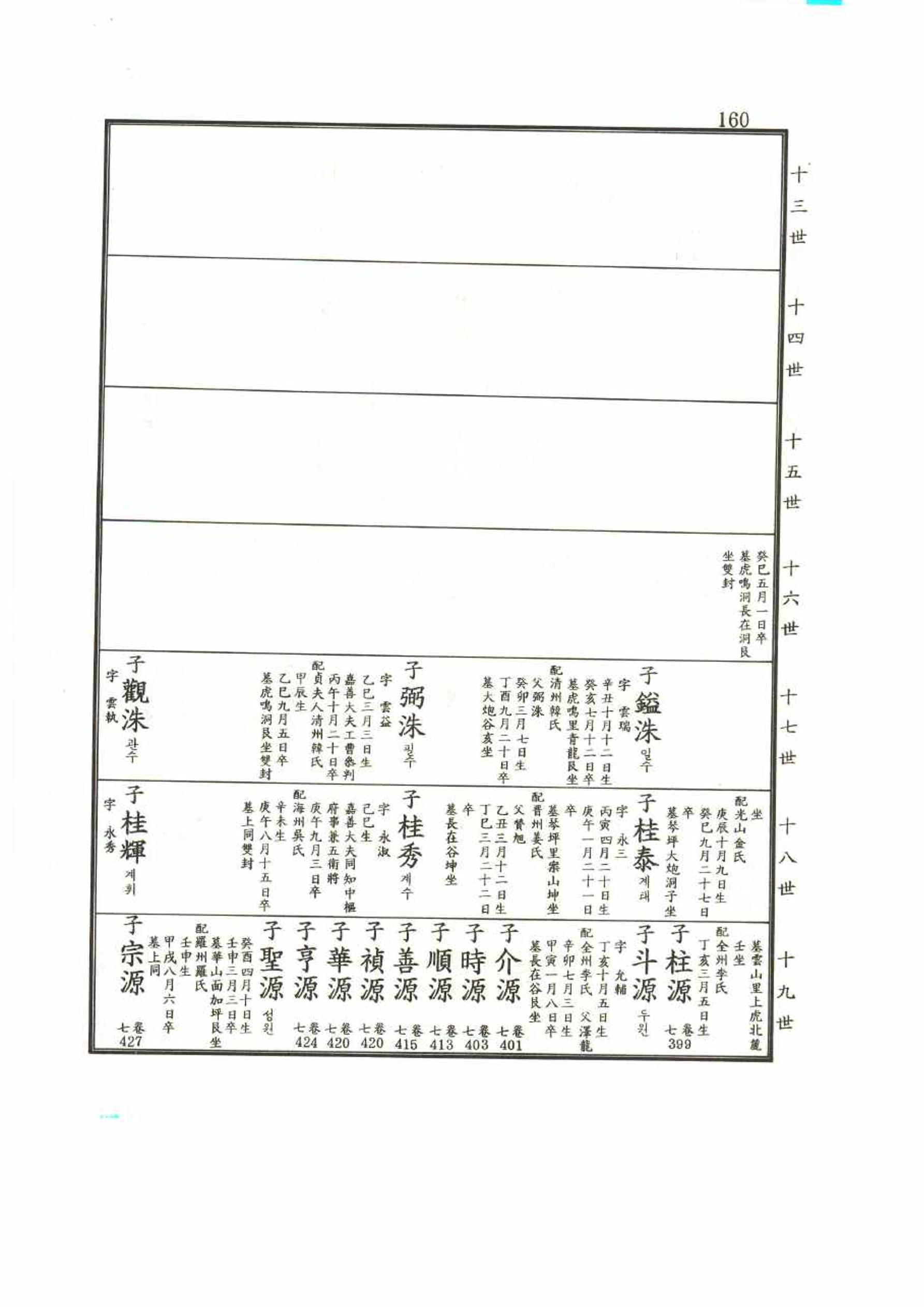 강릉유씨대동보2권 160페이지
