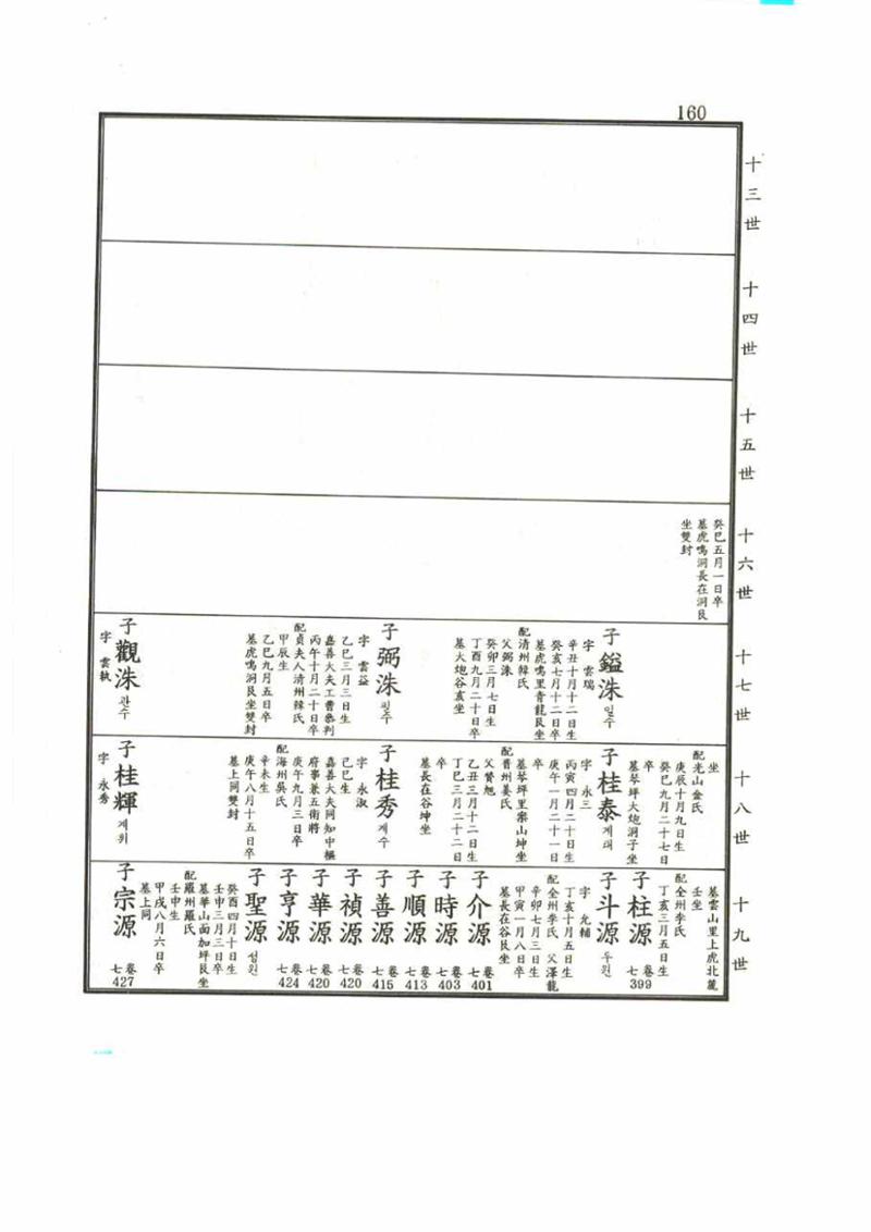 강릉유씨대동보2권 160페이지